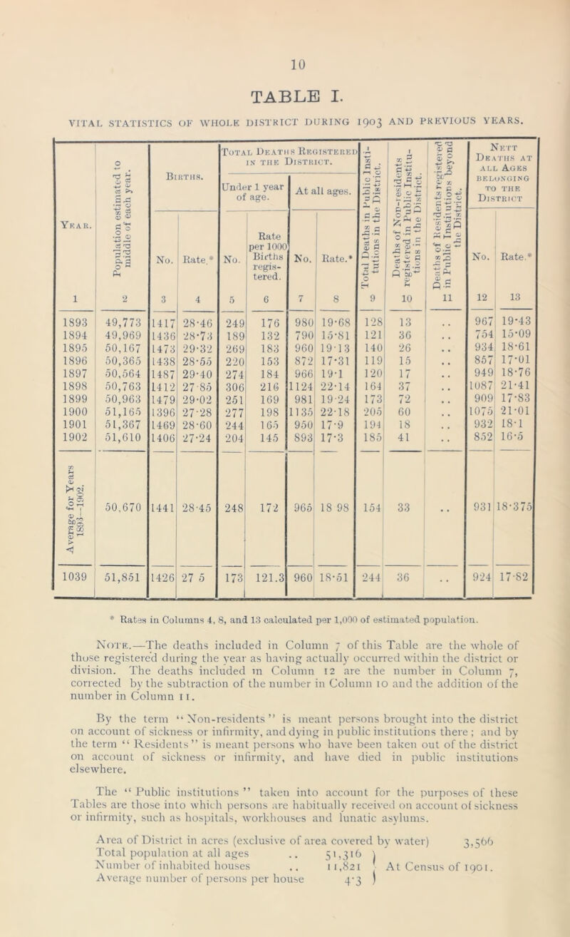 TABLE I. VITAL STATISTICS OF WHOLE DISTRICT DURING 1903 AND PREVIOUS YEARS. O Total Deaths Registered in the District. ■ rL a 4i 1 3 5 <p p 5 £ Nett Deaths at all Ages CS >» S ’-3 g Birth 8. Under 1 year of age. At all ages. O -4-J P X1 FC Deaths of Non-i eside registered in Public Ins tions in the District. O 30 c . or; p ■*-> .X O p *s- BELONGING TO THE District Yeah. CB $ is a -a 32 Ph No. Rate.* No. Rate per 1000 Births regis- tered. No. Rate.* *<-• .*_> CG a dj c W TH 3 5 ■*-> ^ 0 H rp .p r. $|5 70 r- Q-S No. Rate* 1 2 3 4 5 6 7 8 9 10 11 12 13 1S93 49,773 1417 28-46 249 176 980 19-68 128 13 967 19-43 1894 49,969 1436 28*73 189 132 790 15-81 121 36 754 15-09 1895 50,167 14 73 29-32 269 183 960 19 13 140 26 934 18-61 1896 50,365 1438 28-55 220 153 872 17*31 119 15 857 17-01 1897 50,564 1487 29-40 274 184 966 19-1 120 17 949 18-76 1898 50,763 1412 27 85 306 216 1124 22-14 164 37 1087 21-41 1899 50,963 1479 29-02 251 169 981 19 24 173 72 909 17-83 1900 51,165 1396 27-28 277 198 1135 22-18 205 60 1075 21*01 1901 51,367 1469 28-60 244 165 950 17-9 194 18 932 18-1 1902 51,610 1406 27-24 204 145 893 17-3 185 41 852 16-5 » f-4 & Oa Jh si Average fo: 189-3—It 50.670 1441 28-45 248 172 965 IS 98 154 33 931 18-375 1039 51,851 1426 27 5 173 121.3 960 18-51 244 L 36 924 17-82 * Rates in Columns 4, 8, and 13 calculated per 1,000 of estimated population. Note.—The deaths included in Column 7 of this Table are the whole of those registered during the year as having actually occurred within the district or division. The deaths included in Column 12 are the number in Column 7, corrected by the subtraction of the number in Column 10 and the addition of the number in Column 11. By the term “Non-residents” is meant persons brought into the district on account of sickness or infirmity, and dying in public institutions there ; and by the term “ Residents” is meant persons who have been taken out of the district on account of sickness or infirmity, and have died in public institutions elsewhere. The “ Public institutions ” taken into account for the purposes of these Tables are those into which persons are habitually received on account of sickness or infirmity, such as hospitals, workhouses and lunatic asylums. Area of District in acres (exclusive of area covered by water) 3,566 Total population at all ages .. 51,316 ) Number of inhabited houses .. 11,821 At Census of 1901. Average number of persons per house 4-3 )