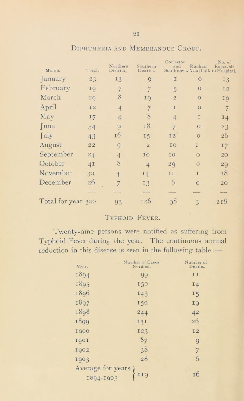 Diphtheria and Membranous Croup. Month. Total. Northern District. Southern District. Gorleston and Sourhtown. Runham Vauxhall. No. of Removals to Hospital. Jannary 23 13 9 I 0 13 February *9 7 7 5 0 12 March 29 8 19 2 0 J9 April 12 4 7 I 0 7 M ay 17 4 8 4 I 14 June 34 9 18 7 0 23 July 43 16 15 12 0 26 August 22 9 2 10 I 17 September 24 4 10 10 0 20 October 41 8 4 29 0 29 November 30 4 T4 11 I 18 December 26 7 13 6 0 20 — — — — — — Total for year 320 93 126 98 3 218 Typhoid Fever. Twenty-nine persons were notified as suffering from Typhoid Fever during the year. The continuous annual reduction in this disease is seen in the following table :— Number of Cases Year. Notified. Number of Deaths. 1894 99 II 1895 150 14 1896 143 15 1897 150 19 1898 244 42 1899 131 26 I9OO 123 12 1901 87 9 1902 38 7 1903 28 6 Average for years 1894-1903 J XI9 16