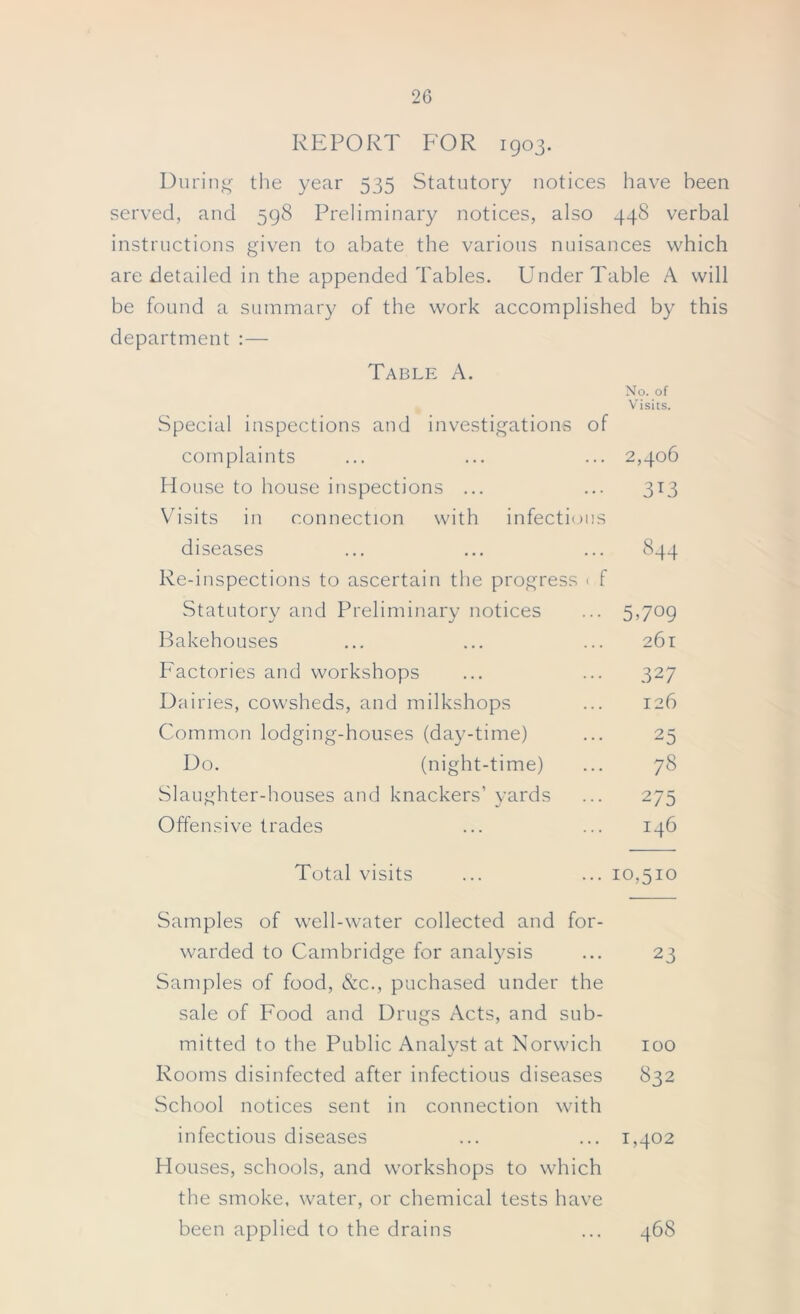 REPORT FOR 1903. During the year 535 Statutory notices have been served, and 598 Preliminary notices, also 448 verbal instructions given to abate the various nuisances which are detailed in the appended Tables. Under Table A will be found a summary of the work accomplished by this department :— Table A. No. of Visits. Special inspections and investigations of complaints ... ... ... 2,406 House to house inspections ... ... 313 Visits in connection with infections diseases ... ... ... 844 Re-inspections to ascertain the progress « f Statutory and Preliminary notices ... 5,709 Bakehouses ... ... ... 261 Factories and workshops ... ... 327 Dairies, cowsheds, and milkshops ... 126 Common lodging-houses (day-time) ... 25 Do. (night-time) ... 78 Slaughter-houses and knackers’ yards ... 275 Offensive trades ... ... 146 Total visits ... ... 10,510 Samples of well-water collected and for- warded to Cambridge for analysis ... 23 Samples of food, &c., puchased under the sale of Food and Drugs Acts, and sub- mitted to the Public Analyst at Norwich 100 Rooms disinfected after infectious diseases 832 School notices sent in connection with infectious diseases ... ... 1,402 Houses, schools, and workshops to which the smoke, water, or chemical tests have been applied to the drains ... 468