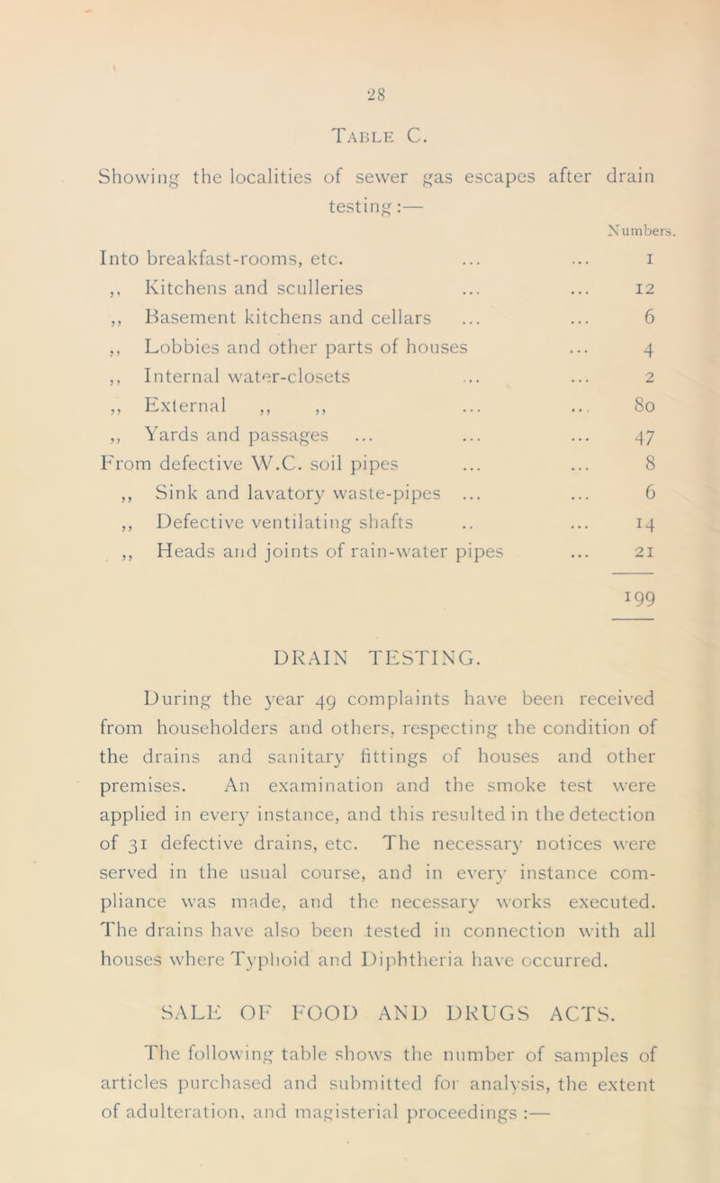 Table C. Showing the localities of sewer gas escapes after drain testing:— Into breakfast-rooms, etc. ,, Kitchens and sculleries ,, Basement kitchens and cellars ,, Lobbies and other parts of houses ,, Internal water-closets ,, External „ „ ,, Yards and passages From defective W.C. soil pipes ,, Sink and lavatory waste-pipes ... ,, Defective ventilating shafts ,, Heads and joints of rain-water pipes Numbers. 1 12 6 4 2 8o 47 8 6 14 21 I99 DRAIN TESTING. During the year 49 complaints have been received from householders and others, respecting the condition of the drains and sanitary fittings of houses and other premises. An examination and the smoke test were applied in every instance, and this resulted in the detection of 31 defective drains, etc. The necessary notices were served in the usual course, and in every instance com- pliance was made, and the necessary works executed. The drains have also been tested in connection with all houses where Typhoid and Diphtheria have occurred. SALE OF FOOD AND DRUGS ACTS. The following table shows the number of samples of articles purchased and submitted for analysis, the extent of adulteration, and magisterial proceedings :—