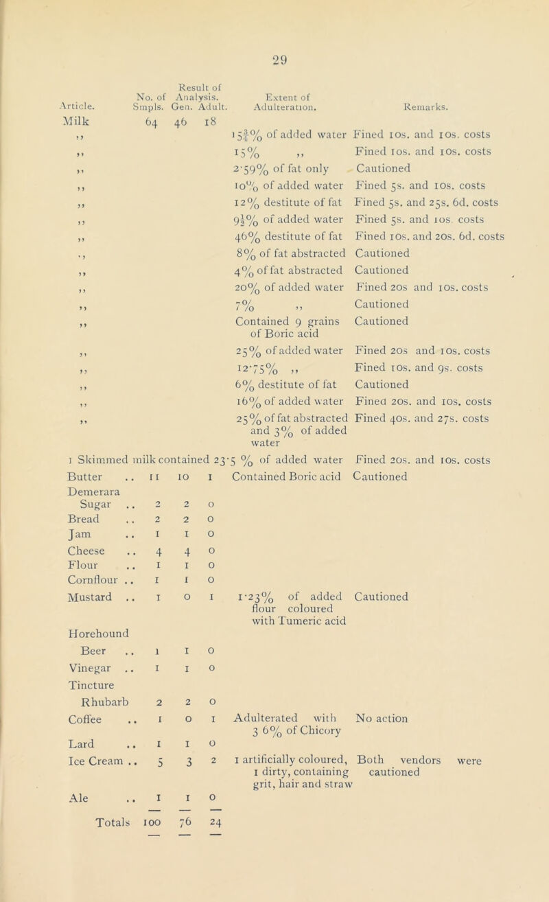 Result of No. of Analysis. Extent of Vrticle. Smpls. Gen. Adult. Adulteration. Milk 64 46 9 9 9 » 9 9 9 9 9 9 9 9 99 • 9 9 9 9 9 9 9 9 9 9» 9 9 9 9 9 9 9 9 15j% of added water 15% 2-59% of fat only 10% of added water 12% destitute of fat 9g% of added water 46% destitute of fat 8% of fat abstracted 4% of fat abstracted 20% of added water 7 0/ I/O ” Contained 9 grains of Boric acid 25% of added water 12 / 5 °/o > > 6% destitute of fat 16% of added water 25% of fat abstracted and 3% of added water 1 Skimmed milk contained 23-5 % of added water Butter .. ti 10 Demerara Sugar .. 2 2 Bread .. 2 2 J am .. 1 I Cheese .. 4 4 Flour .. 1 1 Cornflour .. 1 1 Mustard .. 1 o Horehound Beer .. 1 1 Vinegar .. 1 1 Tincture Rhubarb 2 2 Coffee .. 1 o Lard .. 1 I Ice Cream .. 5 3 Ale .. I 1 I Contained Boric acid o o o o o 0 1 1'23% of added flour coloured with Tumeric acid o o 0 1 Adulterated with 3 6% of Chicory o 2 1 artificially coloured, I dirty, containing grit, hair and straw o 76 24 Remarks. Fined 10s. and 10s. costs Fined 10s. and 10s. costs Cautioned Fined 5s. and 10s. costs Fined 5s. and 25s. 6d. costs Fined 5s. and 10s. costs Fined 10s. and 20s. 6d. costs Cautioned Cautioned Fined 20s and 1 os. costs Cautioned Cautioned Fined 20s and 1 os. costs Fined 10s. and 9s. costs Cautioned Fined 20s. and 10s. costs Fined 40s. and 27s. costs Fined 20s. and 10s. costs Cautioned Cautioned No action Both vendors were cautioned Totals 100