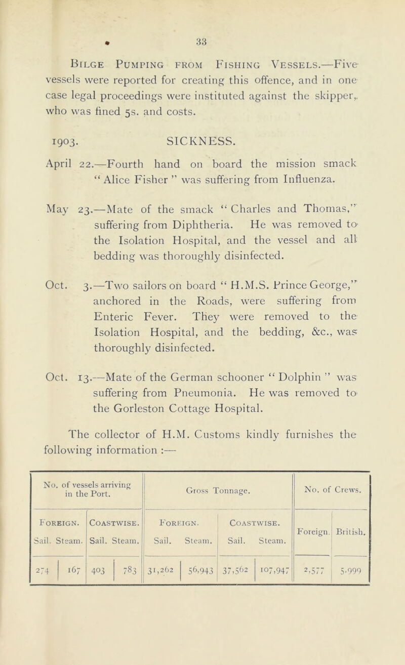 Bilge Pumping from Fishing Vessels.—Five- vessels were reported for creating this offence, and in one case legal proceedings were instituted against the skipper,, who was lined 5s. and costs. 1903. SICKNESS. April 22.—Fourth hand on board the mission smack “ Alice Fisher ” was suffering from Influenza. May 23.—Mate of the smack “ Charles and Thomas,” suffering from Diphtheria. He was removed to- the Isolation Hospital, and the vessel and all bedding was thoroughly disinfected. Oct. 3.—Two sailors on board “ H.M.S. Prince George,” anchored in the Roads, were suffering from Enteric Fever. They were removed to the Isolation Hospital, and the bedding, &c., was thoroughly disinfected. Oct. 13.—Mate of the German schooner “ Dolphin ” was suffering from Pneumonia. He was removed to- the Gorleston Cottage Hospital. The collector of H.M. Customs kindly furnishes the following information :— No, of vessels arriving in the Port. Gross Tonnage. No. of Crews. Foreign. Sail. Steam. Coastwise. Sail. Steam. Foreign. Sail. Steam. Coastwise. Sail. Steam. Foreign. British. 274 167 403 783 31,262 56,943 37,562 107 >947 2^577 5'999