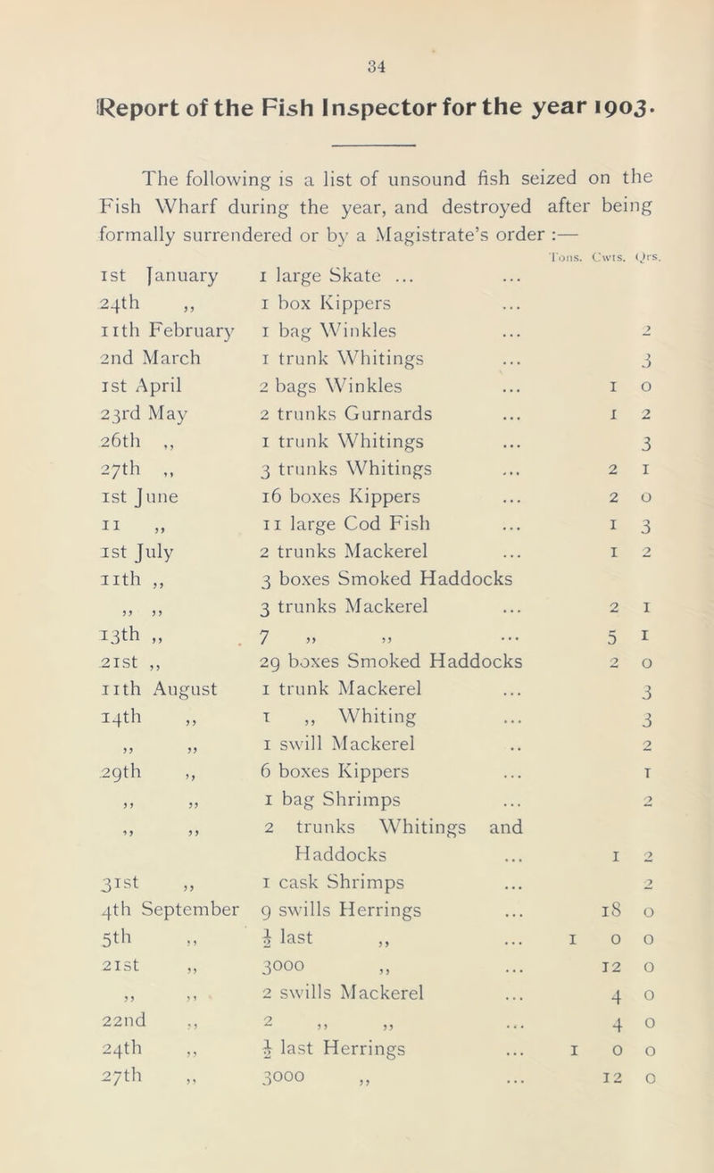 IReportof the Fish Inspector for the year 1903. The following is a list of unsound fish seized on the Fish Wharf during the year, and destroyed after being formally surrendered or by a Magistrate’s order :— Ions. Cwts. Ors. 1st January 24th nth February 1 large Skate ... 1 box Kippers 1 bag Winkles ... ? 2nd March 1 trunk Whitings . . . 0 0 1 st April 2 bags Winkles . . . 1 0 23rd May 2 trunks Gurnards . . . 1 2 26th ,, 1 trunk Whitings . . . 3 27th ,, 3 trunks Whitings - . . 2 1 1st June 16 boxes Kippers . . . 2 0 11 n large Cod Fish . . . 1 3 1st July 2 trunks Mackerel . • . 1 2 nth ,, 3 boxes Smoked Haddocks 3 trunks Mackerel 2 1 I3th „ 7 >> ” . • • 5 1 2 ISt ,, 29 boxes Smoked Haddocks 2 0 nth August 1 trunk Mackerel • • • 3 14th 1 ,, Whiting • • • 3 1 swill Mackerel 2 29th 6 boxes Kippers . . . T 5 > 1 bag Shrimps . . . 2 * > J > 2 trunks Whitings Haddocks and 1 2 3ist 1 cask Shrimps • • • 2 4th September 9 swills Herrings • • . 18 O 5th 4 last ,, . . . 1 0 O 21 st 3000 • . • 12 0 2 swills Mackerel . . • 4 0 22nd ,, 2 • t • 4 0 24th 4 last Herrings . . . 1 0 O 27th 0 0 0 CO ... 12 0