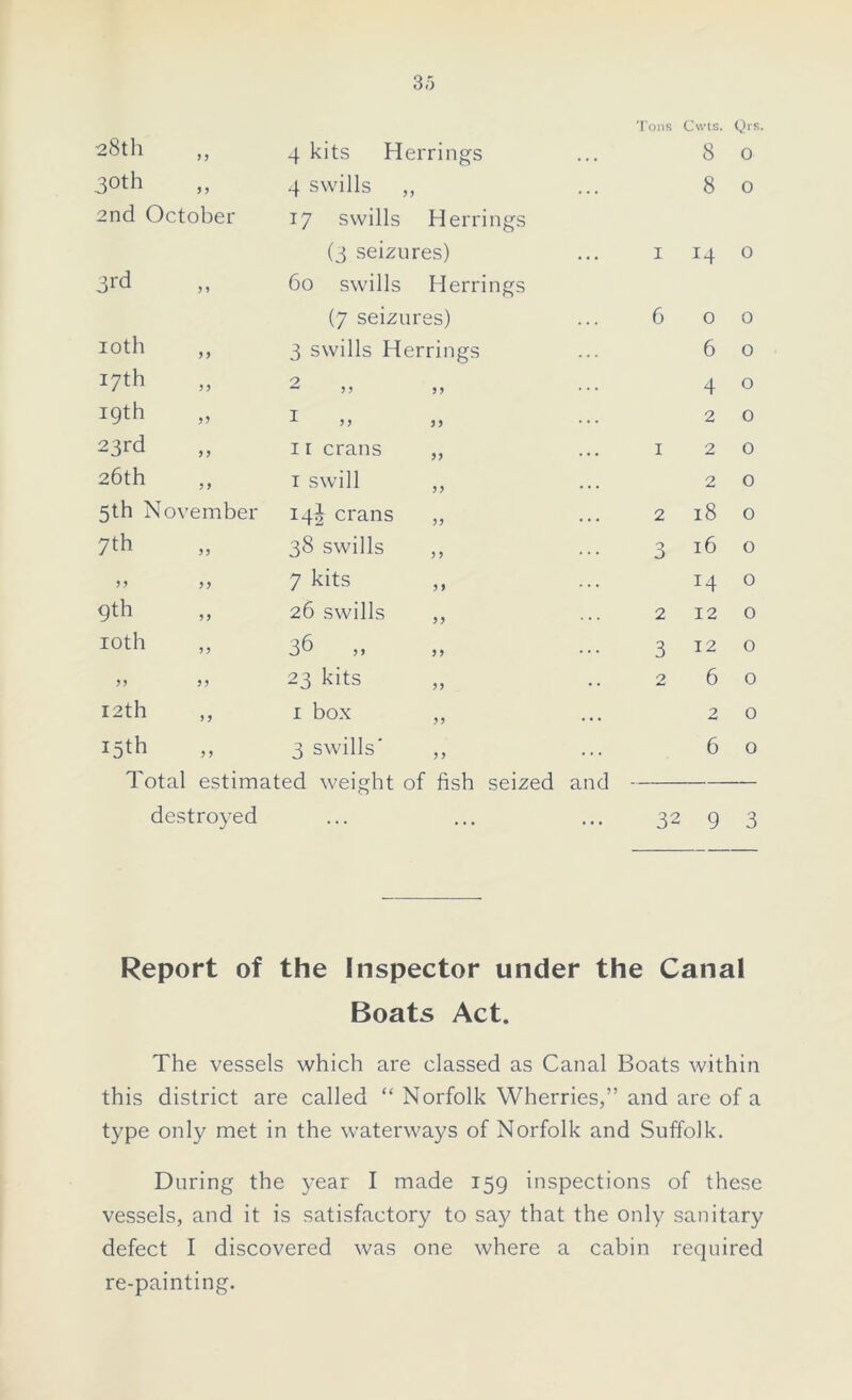 Tons Cwts. Qrs. 28th 3 3 4 kits Herrings • • • 8 0 30th 3 3 4 swills ,, 8 0 2nd October 17 swills Herrings (4 seizures) I 14 0 3rd 3 3 60 swills Herrings (7 seizures) 6 0 0 10th 3 3 3 swills Herrings 6 0 17th 3 3 O ~ 3 3 33 4 O 19th 33 I „ 33 2 0 23rd 3 3 i r crans 33 1 2 0 26th 3 3 i swill 33 2 0 5th November 14I crans 33 2 18 0 7th 33 38 swills 3 3 3 16 0 3 3 33 7 kits 3 3 14 0 9th 3 3 26 swills 33 2 12 0 10th 33 36 „ 3 3 3 12 0 33 3 3 23 kits 33 2 6 0 12th 3 3 1 box 33 9 0 15th 3 3 3 swills' 3 3 • • • 6 0 Total estimated weight of fish seized and destroyed ... ... ... 32 9 3 Report of the Inspector under the Canal Boats Act. The vessels which are classed as Canal Boats within this district are called “ Norfolk Wherries,” and are of a type only met in the waterways of Norfolk and Suffolk. During the year I made 159 inspections of these vessels, and it is satisfactory to say that the only sanitary defect I discovered was one where a cabin required re-painting.