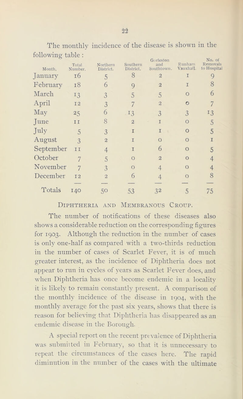 The monthly incidence of the disease is shown in the following table : Total Northern Southern Gorleston and Runham No. of Removals Month. Number. District. District. Southtown. Vauxhall. to Hospital January l6 5 8 2 I 9 February 18 6 9 2 I 8 March 13 3 5 5 0 6 April 12 3 7 2 O 7 May 25 6 3 3 !3 June II 8 2 1 0 5 July 5 3 1 1 0 5 August 3 2 1 0 0 1 September 11 4 1 6 0 5 October 7 5 0 2 0 4 November 7 3 0 4 0 4 December 12 2 6 4 0 8 — — — — — — Totals 140 50 53 32 5 75 Diphtheria and Membranous Croup. The number of notifications of these diseases also shows a considerable reduction on the corresponding figures for 1903. Although the reduction in the number of cases is only one-half as compared with a two-thirds reduction in the number of cases of Scarlet Fever, it is of much greater interest, as the incidence of Diphtheria does not appear to run in cycles of years as Scarlet Fever does, and when Diphtheria has once become endemic in a locality it is likely to remain constantly present. A comparison of the monthly incidence of the disease in 1904, with the monthly average for the past six years, shows that there is reason for believing that Diphtheria has disappeared as an endemic disease in the Borough. A special report 011 the recent prevalence of Diphtheria was submitted in February, so that it is unnecessary to repeat the circumstances of the cases here. The rapid diminution in the number of the cases with the ultimate