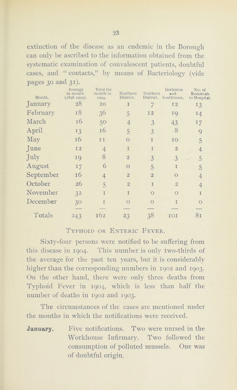 extinction of the disease as an endemic in the Boroueh o can only be ascribed to the information obtained from the systematic examination of convalescent patients, doubtful cases, and “ contacts ,” by means of Bacteriology (vide pages 30 and 31). Average in month Total for month in Northern Southern Gorleston and No. of Removals Month. (1898-1903). 1904. District. District. Southtown. to Hospital January 28 20 I 7 T 2 13 February 18 36 5 12 19 14 March 16 50 4 3 43 17 April *3 l6 5 o O 8 9 May 16 11 0 I 10 5 June 12 4 1 I 2 4 July 19 8 2 3 3 5 August *7 6 0 5 1 5 September 16 4 2 2 0 4 October 26 5 2 1 2 4 November 32 1 1 0 0 1 December 30 1 0 0 1 0 — — — — — — Totals 243 162 23 38 101 81 Typhoid or Enteric Fever. Sixty-four persons were notified to be suffering from this disease in 1904. This number is only two-thirds of the average for the past ten years, but it is considerably higher than the corresponding numbers in 1902 and 1903. O11 the other hand, there were only three deaths from Typhoid Fever in 1904, which is less than half the number of deaths in 1902 and 1903. The circumstances of the cases are mentioned under the months in which the notifications were received. January. Five notifications. Two were nursed in the Workhouse Infirmary. Two followed the consumption of polluted mussels. One was of doubtful origin.