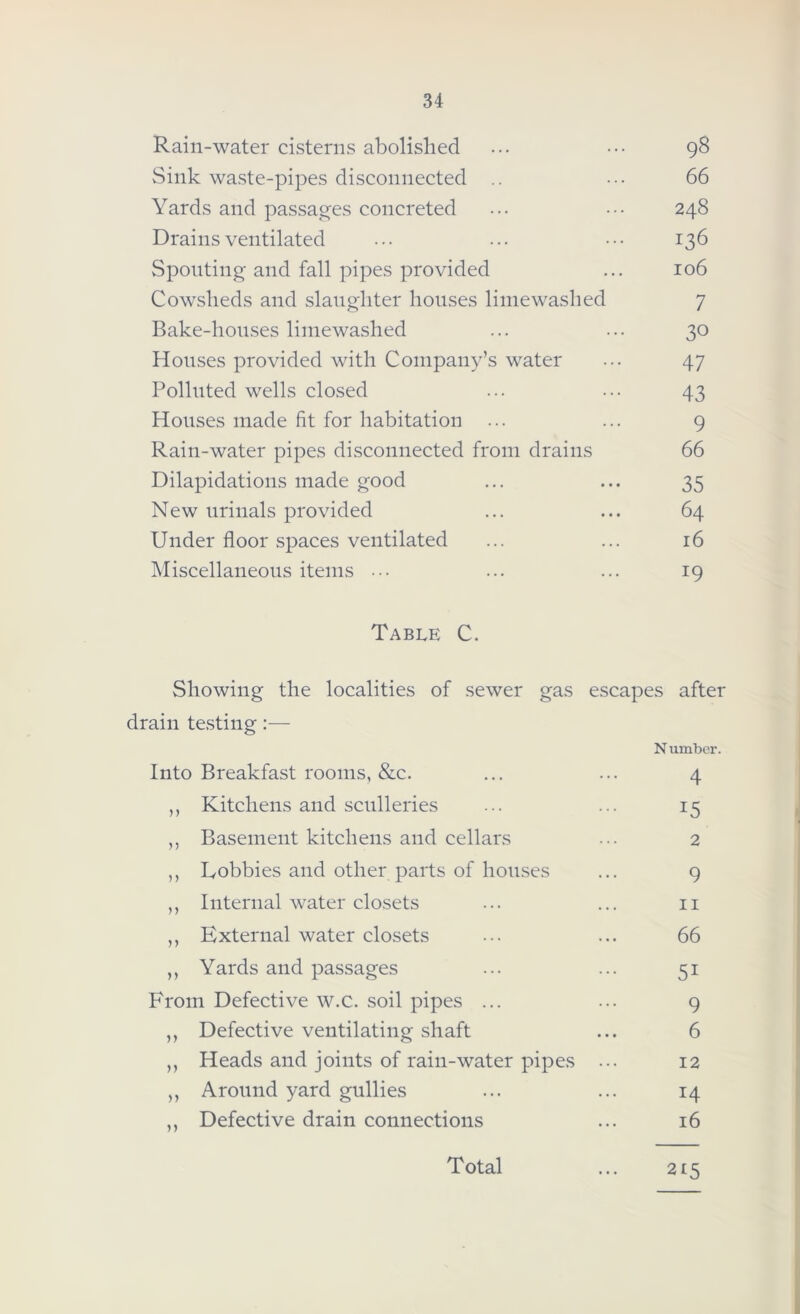 Rain-water cisterns abolished ... ••• 98 Sink waste-pipes disconnected .. ••• 66 Yards and passages concreted ... ••• 248 Drains ventilated ... ... ••• 136 Spouting and fall pipes provided ... 106 Cowsheds and slaughter houses lime washed 7 Bake-houses limewashed ... ... 30 Houses provided with Company’s water ... 47 Polluted wells closed ... ... 43 Houses made fit for habitation ... ... 9 Rain-water pipes disconnected from drains 66 Dilapidations made good ... ... 35 New urinals provided ... ... 64 Under floor spaces ventilated ... ... 16 Miscellaneous items ... ... ... 19 Table C. Showing the localities of sewer gas escapes after drain testing N umber. Into Breakfast rooms, &c. ... ... 4 ,, Kitchens and sculleries ... ... 15 ,, Basement kitchens and cellars ... 2 ,, Lobbies and other parts of houses ... 9 ,, Internal water closets ... ... 11 ,, External water closets ... ... 66 ,, Yards and passages ... ... 51 From Defective w.c. soil pipes ... ... 9 ,, Defective ventilating shaft ... 6 „ Heads and joints of rain-water pipes ... 12 „ Around yard gullies ... ... 14 ,, Defective drain connections ... 16 Total ... 215