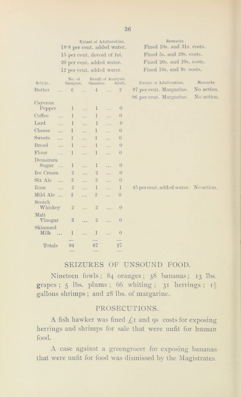 Extent of Adulteration. 18’8 per cent, added water. Remarks. Fined 10s. and 31s. costs. 15 per cent. devoid of fat. Fined 5s. and 29s. costs. 20 per cent. added water. Fined 20s. and 29s. costs. 12 per cent. added water. Fined 10s. and 9s. costs. No. of Result of Analysis. Article, Samples. Genuine. Adult. Extent of Adulteration. Remarks Butter ... G . . . 4 2 97 percent. Margarine. No action Cayenne Pepper 1 1 0 96 percent. Margarine. No action Colt'ee ... 1 1 ... 0 Lard ... 1 . . . 1 ... 0 Cheese ... 1 . . . 1 0 Sweets ... L 1 0 Bread ... 1 1 0 Flour ... 1 . . . 1 ... 0 Demarara Sugar ... 1 1 0 Ice Cream 2 . . • 2 0 Six Ale ... 2 2 ... 0 Rum ... 2 1 1 45 per cent, added water. No action. Mild Ale ... 2 2 ... 0 Scotch Whiskey 2 2 0 Malt Vinegar 2 2 0 Skimmed Milk ... 1 ... 1 ... 0 Totals 94 67 27 SEIZURES OF UNSOUND FOOD. Nineteen fowls; 84 oranges; 38 bananas; 13 lbs. grapes ; 5 lbs. plums ; 66 whiting ; 31 herrings ; if gallons shrimps ; and 28 lbs. of margarine. PROSECUTIONS. A fish hawker was fined £1 and 9s costs for exposing herrings and shrimps for sale that were unfit for human food. A case against a greengrocer for exposing bananas that were unfit for food was dismissed by the Magistrates.