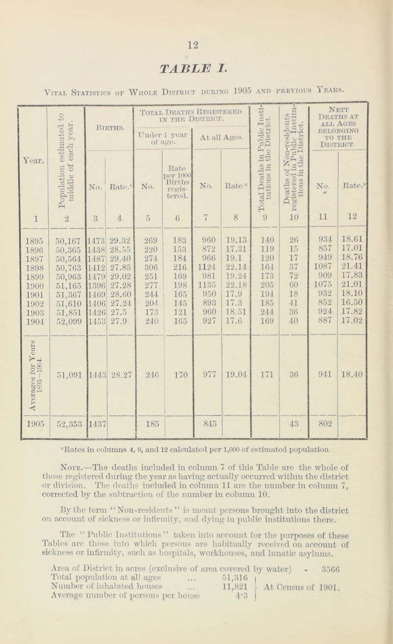 TABLE I. V^iTAL Statistics of Whole District ourixo 1905 and previous Years. 1 'POTAL Deaths Reuistered Nett o -M 1 TV THE DI.STUICT. Deaths at - M.JiJ s - O ALL Ages JHKTllS. O fH rH -£2 .a 53 BELONGING ct S under i year of At all Afiies. O.P O! TO THE District. Year. qj ^ 1 p#- ^ .ri Rato F 4 ^ rH • r: 0) per 1000 Or-.a Ph S No. No. Births ropi.s- teiTul. No. Rate.* P*2 1—1 07 O C/} ^ G No. Rate.' O P Ph o Q tc o H 1 2 3 4 5 0 I 8 9 10 11 12 1895 50,107 1473 29.32 209 183 900 19.13 140 20 934 18.01 1890 50,305 1438 28.55 220 1.53 872 17.31 119 15 857 17.01 1897 50,504 1487 29.30 274 184 900 19.1 120 17 94!) 18.70 1898 .50,703 1412 27.85 300 210 1124 22.14 104 37 1087 21.41 1899 50,903 147!) 29.02 251 109 981 19.23: 173 72 !)09 17.83 1900 51,105 1390 27.28 277 198 11.35 22.18 205 00 1075 21.01 1901 51,307 140!) 28.00 244 105 950 17.9 1!)4 18 932 18.10 1902 51,010 1400 27.24 203 145 893 17.3 185 41 852 10..50 1903 51,851 1420 27.5 173 121 900 18.51 244 30 924 17.82 1901 52,099 1453 27.9 240 105 927 17.0 109 40 887 17.02 ■Jl s sS ^ 1 51,091 1443 28.27 240 170 977 19.04 171 30 941 18.30 u o > < i 1905 •52,353 1437 185 845 43 802 *Rates in columns 4, 8, and 12 calculated per 1,000 of estimated population. Note.—The deaths included in column 7 of this Table are the whole of those ref^'istered during the year as having actually occurred uithin the district or division. 'I'lio deaths included in colninn 11 are the number in colnmn 7, corrected by the sulitraction of the number in column 10. By the term “Non-residents ” is meant persons brought into the district on account of sickness or in/irmity, and dying in public institutions there. The “ Public Institutions ” taken into account for the purposes of these Tables are those into which persons are habitually received on account of sickness or infirmity, such as hospitals, workhouses, and lunatic asylums. Area of District in acres (exclusive of area covered bj’^ water) - 35G6 Total xiopulation at all ages ... 51,310 | Number of iuliabited houses ... 11,821 r At Census of 1901. Average number of xiersons xier house 'P3 j