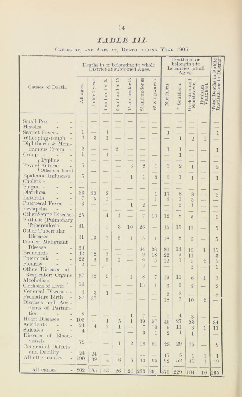 TABLE III. Causes of, and A.ges at, Death during Year 1905. Deaths in or D(!aths in or belomrinir to whole belonging to District at subjoined Ages. Localities (at all Ages). ^ CO 4ft ift Ciuisus oi Deiith. AU ages. Under 1 year 1 and under 5 5 and under 1 15 and under 2; 25 and under 6 U c3 Is S Northern. £ o 5 S / 3 :: S o O c Runham V auxhall. cn~' ,a 2 c3 O 73-^ Hm Small Pox Measles Scarlet Fever - 1 1 1 1 Wlioopiiig-cougli - Diphtheria & ]\Iem- 4 3 1 — — — — — 1 2 1 — branous Croup - 2 — — 2 — — — 1 1 1 Croup - . . 1 — 1 — — — — — 1 r Typhus () — — — — — — — ■ Fever j Enteric — — — 3 2 1 3 2 1 2 1 Other continued — Epidemic Influenza 5 — 1 1 3 3 1 1 1 Cholera - . - — Plague - - - Diarrhoea 33 30 2 1 17 3 8 8 3 2 Enteritis 7 5 1 1 1 Puerperal Fever 3 1 2 2 1 Erysipelas — _. Other Septic Diseases Phthisis (Pulmonary 25 — 4 1 — 7 13 12 8 5 — 9 Tuberculosis) 41 1 1 3 10 26 15 15 11 Other Tubercular Diseases Cancer, Malignant 31 13 7 6 1 3 1 18 « 5 — 5 Disease Bronchitis 60 42 12 3 — •— 34 9 26 18 30 22 14 9 15 11 1 15 •A Pneumonia 22 2 5 1 9 12 3 9 e: Pleurisy 2 . •2 •> 0 1 Other Diseases of Respiratory Organs 37 12 9 1 8 7 19 11 6 1 7 Alcoholism ) 14 Cirrhosis of Liver ) — — — — 13 1 6 6 2 2 Venereal Diseases - Premature Birth Diseases and Acci- 4 37 3 37 1 — — — — 2 18 2 7 10 2 2 dents of Parturi- tion - . - Heart Diseases Accidents Suicides 8 103 24 A 4 1 2 5 1 1 1 7 39 7 57 10 1 48 9 4 27 11 1 3 28 3 1 34 11 Diseases of Blood- 3 1 2 1 _ — vessels Congenital Diflects 72 — — 1 2 18 51 28 29 15 — 9 and Debility 24 ‘^1 1 45 1 1 All other causes 190 39 -i 6 3 43 95 17 92 0 52 1 49 All causes 802 185 43 26 24 233 ISI 379 229 184 10 165