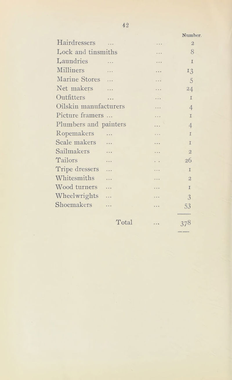 Number. Hairdressers ... ... 2 Lock and tinsmiths ••• 8 Laundries ... ••• i Milliners ... ... 13 Marine Stores ... ... 5 Net makers ... ... 24 Outfitters ... ... i Oilskin manufacturers ... 4 Picture framers ... ... i Plumbers and painters ... 4 Ropemakers ... ... i Scale makers ... ... i Sailmakers ... ... 2 Tailors ... . . 26 Tripe dressers ... ... i Whitesmiths ... ... 2 Wood turners ... ... i Wheelwrights ... ... 3 Shoemakers ... ... 53