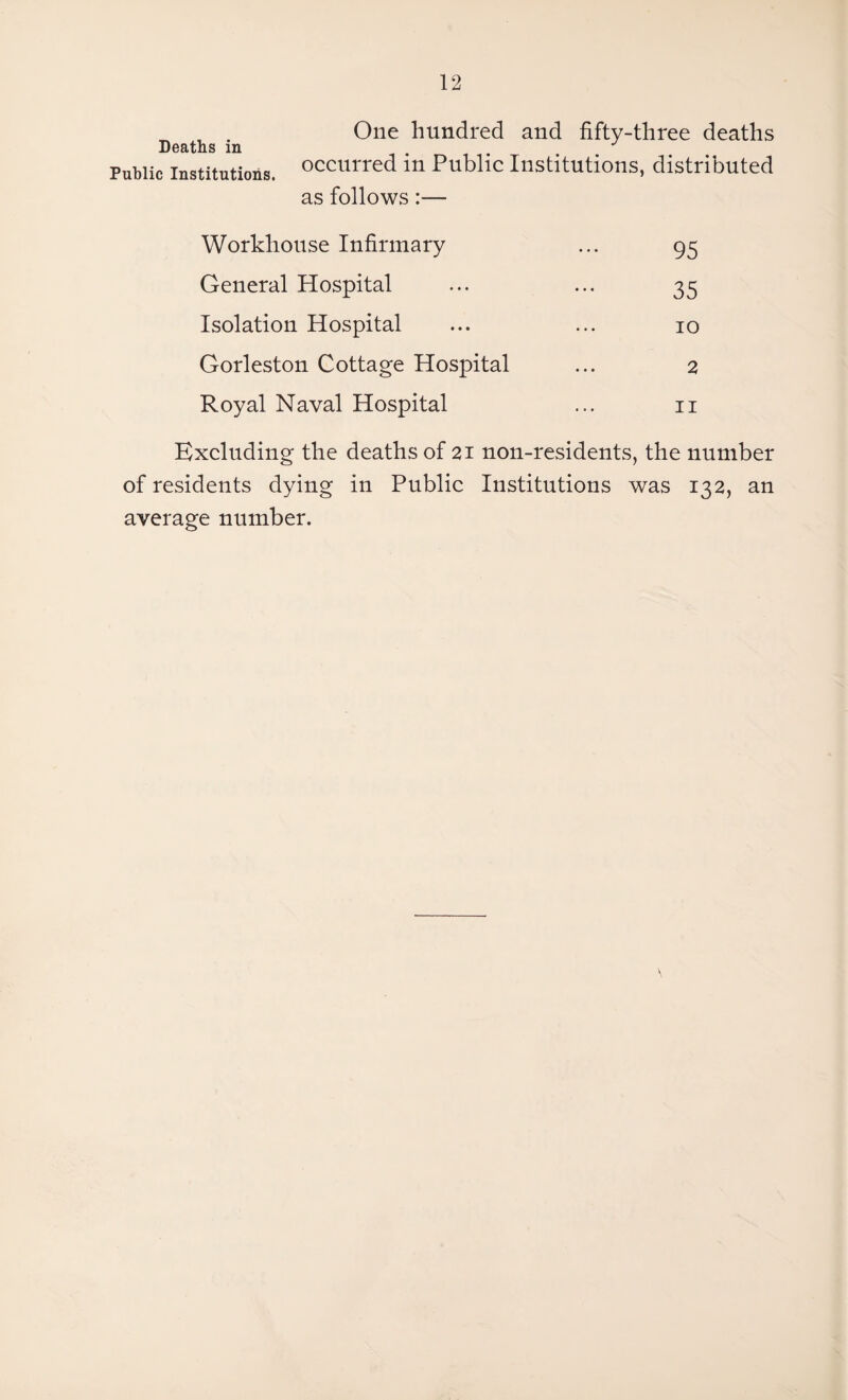 „ , . One hundred and fifty-three deaths Deaths m Public institutions. occurred m Public Institutions, distributed as follows:— Workhouse Infirmary ... 95 General Hospital ... ... 35 Isolation Hospital ... ... 10 Gorleston Cottage Hospital ... 2 Royal Naval Hospital ... 11 Excluding the deaths of 21 non-residents, the number of residents dying in Public Institutions was 132, an average number.