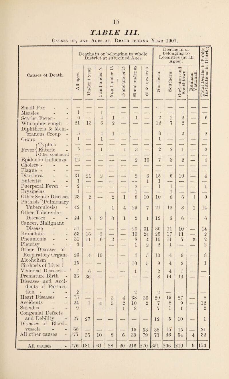 TABLE III. Causes of, and Ages at, Death during Year 1907. Deaths in or belonging to whole District at subj oined Ages. Deaths in or belonging to Localities (at all Ages). -p ,2o H * H £ CD Causes of Death, All ages. Under 1 year. 1 and under 5. 5 and under 15- 15 and under 25 25 and under 65 65 & upwards i Northern. Southern. Grorleston and | Southtown. Runham Vauxhall. •S -p 3 o3 C l‘l Hh Small Pox _ Measles 1 — 1 — — — — — 1 — — Scarlet Fever - 6 — 4 1 — 1 — 2 2 2 — 6 Whooping-cougli - 21 13 6 2 — — — 12 7 2 — — Diphtheria & Mem¬ branous Croup - 5 — 4 1 — — — 3 — 2 — 2 Croup - - - 1 — 1 — — — — 1 — — — — Typhus — 2 Fever ■ Enteric 5 — 1 — 1 3 — 2 1 — 2 Other continued — Epidemic Influenza 12 — — — — 2 10 r* i 3 2 — 4 Cholera - Plague - — Diarrhoea 31 21 2 — — 2 6 15 6 10 — 4 Enteritis 1 — — _ — — 1 1 — — _ — Puerperal Fever 2 — — — — 2 — 1 1 — — 1 Erysipelas 1 — — — — 1 — — 1 — — — Other Septic Diseases 23 2 — 2 1 8 10 10 6 6 1 9 Phthisis (Pulmonary Tuberculosis) 42 1 1 4 29 7 21 12 8 1 14 Other Tubercular Diseases 24 8 9 3 1 2 1 12 6 6 6 Cancer, Malignant Disease 51 20 31 30 11 10 14 Bronchitis 53 16 3 — — 10 24 25 17 11 — 2 Pneumonia 31 11 6 2 — 8 4 10 11 7 3 2 Pleurisy 3 — — — — 1 2 2 1 — — 2 Other Diseases of Respiratory Organs 23 4 10 4 5 10 4 9 8 Alcoholism ) Cirrhosis of Liver ) 15 — — — — 10 5 9 4 2 — 1 Venereal Diseases - 7 6 __ _ — 1 _ 2 4 1 _ — Premature Birth 36 36 _ _ — — _ 8 14 14 _ Diseases and Acci¬ dents of Parturi¬ tion - 2 2 2 Heart Diseases 75 — — 3 4 38 30 29 19 27 _ 8 Accidents 24 1 4 5 2 10 2 7 8 9 _ 12 Suicides 9 __ _ __ 1 8 _ 7 1 1 _ 2 Congenial Defects and Debility 27 27 12 5 10 1 Diseases of Blood¬ vessels 68 15 53 38 15 15 21 All other causes 177 35 10 8 6 39 79 73 46 54 4 32 All causes 776 181 61 28 20 216 270 351 206 210 9 153