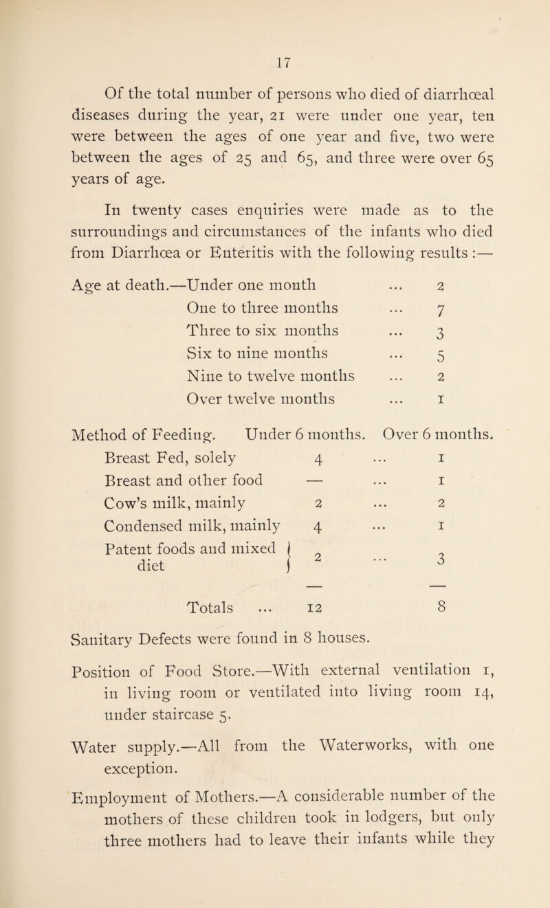 Of the total number of persons who died of diarrhceal diseases during the year, 21 were under one year, ten were between the ages of one year and five, two were between the ages of 25 and 65, and three were over 65 years of age. In twenty cases enquiries were made as to the surroundings and circumstances of the infants who died from Diarrhoea or Enteritis with the following results :— Age at death.—Under one month ... 2 One to three months ... 7 Three to six months ... 3 Six to nine months ... 5 Nine to twelve months ... 2 Over twelve months ... 1 Method of Feeding. Under 6 months. Over 6 months. Breast Fed, solely 4 ... 1 Breast and other food — ... 1 Cow’s milk, mainly 2 ... 2 Condensed milk, mainly 4 ... 1 Patent foods and mixed \ diet ) 2 6 Totals ... 12 8 Sanitary Defects were found in 8 houses. Position of Food Store.—With external ventilation 1, in living room or ventilated into living room 14, under staircase 5. Water supply.—All from the Waterworks, with one exception. Employment of Mothers.—A considerable number of the mothers of these children took in lodgers, but only three mothers had to leave their infants while they