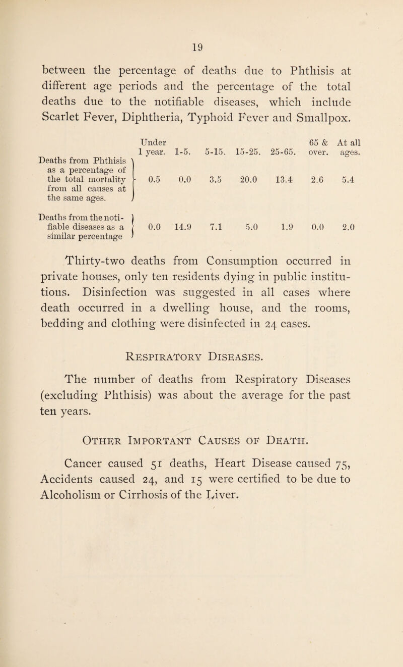 between the percentage of deaths due to Phthisis at different age periods and the percentage of the total deaths due to the notifiable diseases, which include Scarlet Fever, Diphtheria, Typhoid PAever and Smallpox. Under 65 & At all Deaths from Phthisis ' as a percentage of 1 year. 1-5. 5-15. 15-25. 25-65. over. ages. the total mortality from all causes at the same ages. , ■ 0.5 0.0 3.5 20.0 13.4 2.6 5.4 Deaths from the noti- ) liable diseases as a , similar percentage - 0.0 14.9 7.1 5.0 1.9 0.0 2.0 Thirty-two deaths from Consumption occurred in private houses, only ten residents dying in public institu¬ tions. Disinfection was suggested in all cases where death occurred in a dwelling house, and the rooms, bedding and clothing were disinfected in 24 cases. Respiratory Diseases. The number of deaths from Respiratory Diseases (excluding Phthisis) was about the average for the past ten years. Other Important Causes oe Death. Cancer caused 51 deaths, Heart Disease caused 75, Accidents caused 24, and 15 were certified to be due to Alcoholism or Cirrhosis of the Iyiver.