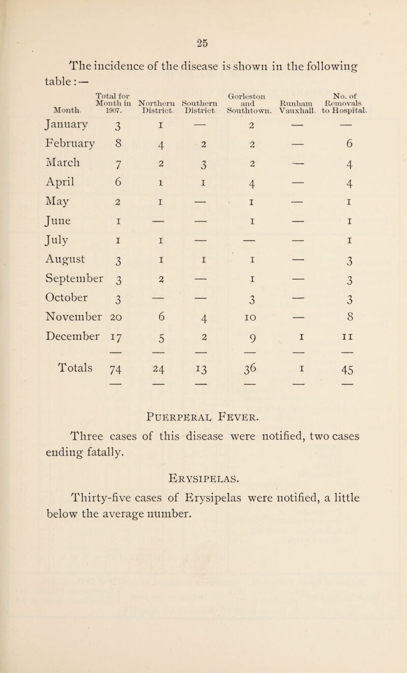 The incidence of the disease is shown in the following table: — Total for Gorleston No. of Month in Month. 1907. Northern District. Southern District and Runham Southtown. Vauxhall. Removals to Hospital. January 3 I — 2 — — February 8 4 2 2 — 6 March 7 2 3 2 -— 4 April 6 1 1 4 — 4 May 2 I — 1 — 1 June I — — 1 — 1 July I I — — — 1 August 3 I 1 1 — 3 September 3 2 — 1 — 3 October 3 — — 3 — 3 November 20 6 4 10 -— 8 December 17 5 2 9 1 11 Totals 74 24 13 36 Puerperal Fever. 1 45 Three cases of this disease were notified, two cases ending fatally. Erysipelas. Thirty-five cases of Erysipelas were notified, a little below the average number.