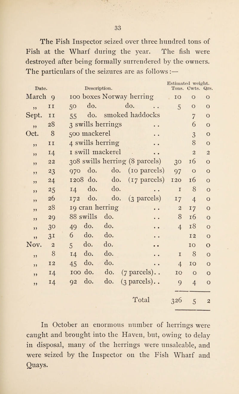 The Fish Inspector seized over three hundred tons of Fish at the Wharf during the year. The fish were destroyed after being formally surrendered by the owners. The particulars of the seizures are as follows :— Date. Description. Estimated weight. Tons. Cwts. Q,rs March 9 100 boxes Norway herring IO 0 0 n ii 50 do. do. 5 0 0 Sept. ii 55 do. smoked haddocks 7 0 n 28 3 swills herrings 6 0 Oct. 8 500 mackerel 3 0 n ii 4 swills herring 8 0 >> 14 1 swill mackerel 2 2 5) 22 308 swills herring (8 parcels) 30 16 0 )) 23 970 do. do. (10 parcels) 97 O 0 n 24 1208 do. do. (17 parcels) 120 16 0 n 25 14 do. do. I 8 0 >> 26 172 do. do. (3 parcels) 17 4 0 >» 28 19 cran herring 2 17 0 n 29 88 swills do. 8 16 0 >> 30 49 do. do. 4 18 0 >> 3i 6 do. do. 12 0 Nov. 2 5 do. do. 10 0 n 8 14 do. do. 1 8 0 >> 12 45 do. do. 4 10 0 n 14 100 do. do. (7 parcels).. 10 0 0 n 14 92 do. do. (3 parcels).. 9 4 0 Total 326 5 2 In October an enormous number of herrings were caught and brought into the Haven, but, owing to delay in disposal, many of the herrings were unsaleable, and were seized by the Inspector on the Fish Wharf and Quays.