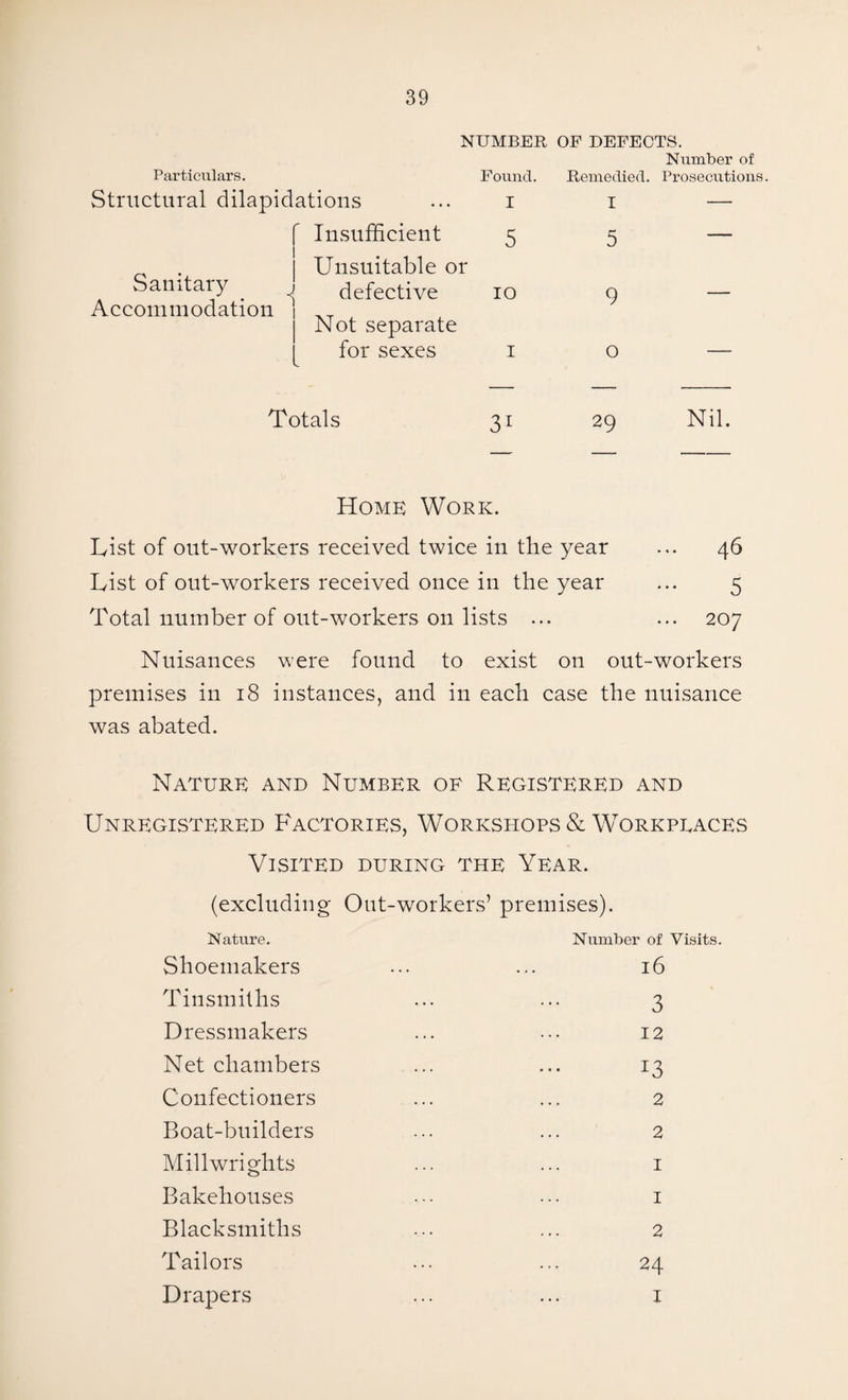 NUMBER OP DEFECTS. Number of Particulars. Found. Remedied. Prosecutions. Structural dilapidations ... i i — r Sanitary J Accommodation \ l Insufficient 5 Unsuitable or defective 10 Not separate for sexes 1 5 9 o Totals 31 29 Nil. Home Work. List of out-workers received twice in the year ... 46 Uist of out-workers received once in the year ... 5 Total number of out-workers on lists ... ... 207 Nuisances were found to exist on out-workers premises in 18 instances, and in each case the nuisance was abated. Nature and Number of Registered and Unregistered Factories, Workshops & Workplaces Visited during the Year. (excluding Out-workers’ premises). Nature. Number of Visits. Shoemakers ... ... 16 Tinsmiths Dressmakers Net chambers Confectioners Boat-builders Millwrights Bakehouses Blacksmiths Tailors Drapers 12 *3 2 2 I 1 2 24