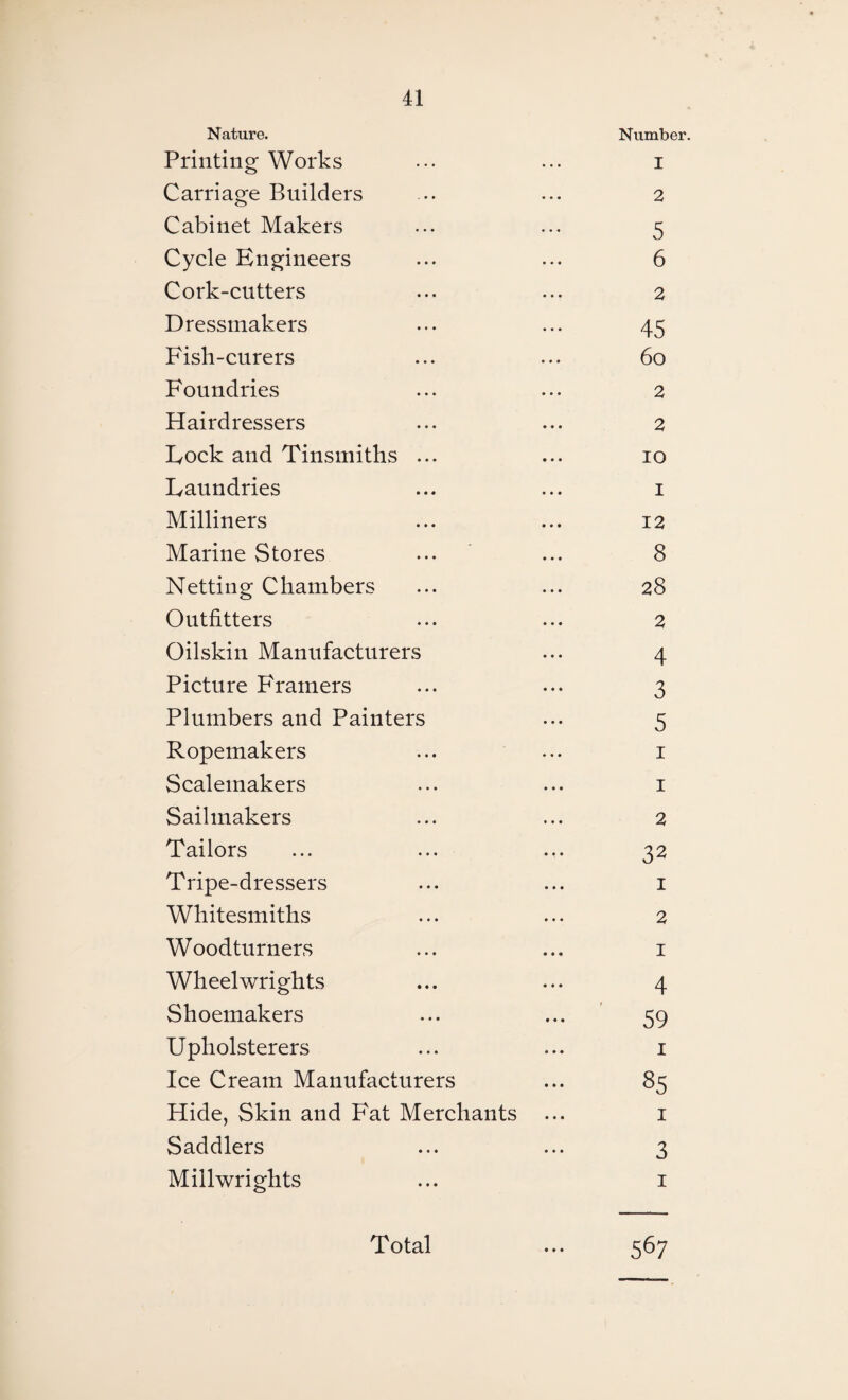 Nature. Number. Printing Works ... ... i Carriage Builders ... ... 2 Cabinet Makers ... ... 5 Cycle Engineers ... ... 6 Cork-cutters ... ... 2 Dressmakers ... ... 45 Fish-curers ... ... 60 Foundries ... ... 2 Hairdressers ... ... 2 Dock and Tinsmiths ... ... 10 Laundries ... ... 1 Milliners ... ... 12 Marine Stores ... ... 8 Netting Chambers ... ... 28 Outfitters ... ... 2 Oilskin Manufacturers ... 4 Picture Framers ... ••• 3 Plumbers and Painters ... 5 Ropemakers ... ... 1 Scalemakers ... ... 1 Sail makers ... ... 2 Tailors ... ... ... 32 Tripe-dressers ... ... 1 Whitesmiths ... ... 2 Woodturners ... ... 1 Wheelwrights ... ... 4 Shoemakers ... ... 59 Upholsterers ... ... 1 Ice Cream Manufacturers ... 85 Hide, Skin and Fat Merchants ... 1 Saddlers ... ... 3 Millwrights ... 1 • • •