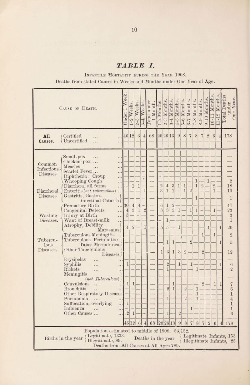 TABLE I. Infantile Mortality during the Year 1908. Deaths from stated Causes in Weeks and Months under One Year of Age. Cause of Death. All Causes. Certified Uncertified CM 46 12 02 M <x> (D fS CO ■ Ol 6 3 ^ o -p 2 o 02 3 o a-s H 02 -P o co 68 02 ,-£h P g $ O H 02 O 20 1 26 13 9 8 7 8 7 2 6 4 1 1 i 1 _1 — i 2 i 4 3 1 1 — 1 1 2 1 2 o O 1 1 1 2 1 1 — 6 1 2 3 3 3 1 1 1 — 1 1 5 1 | 5 1 — — 1 1 1 1 1 1 j I 2 1 1 3 1 3 2 — 2 2 — 1 1 — i 1 X 1 1 2 1 1 2 1 2 1 1 1 2 1 — 1 — 1 2 1 20 26 13 9 8 7 8 7 2 6 4 178 Common Infectious Diseases Diarrhceal Diseases Wasting Diseases. Tubercu¬ lous Diseases. /Small-pox Chicken-pox ... Measles Scarlet Fever ... Diphtheria : Croup VWhooping Cough Diarrhoea, all forms Enteritis (not tuberculous) Gastritis, Gastro- | intestinal Catarrh j (Premature Birth Congenital Defects Injury at Birth Want of Breast-milk Atrophy, Debility \ Marasmus j i Tuberculous Meningitis ... Tuberculous Peritonitis: | Tabes Mesenterica j Other Tuberculous j , Diseases J Erysipelas Syphilis Pickets Meningitis ) (not Tuberculous) j Convulsions ... Bronchitis Other Bespiratory Diseases Pneumonia Suffocation, overlying Influenza Other Causes ... 30 4 3 2 18 10 47 23 3 1 20 2 5 12 6 2 7 6 1 4 1 1 6 Population estimated to middle of 1908, 53,152. Birlhs in the vear l LeSitimate> 1333- Deaths in the vear 1 Legitimate Infants, 153 Births m tne yeai j Illegitimate? 89> Deaths m the year j illegitimate Infants, 25 Deaths from All Causes at All Ages 789.