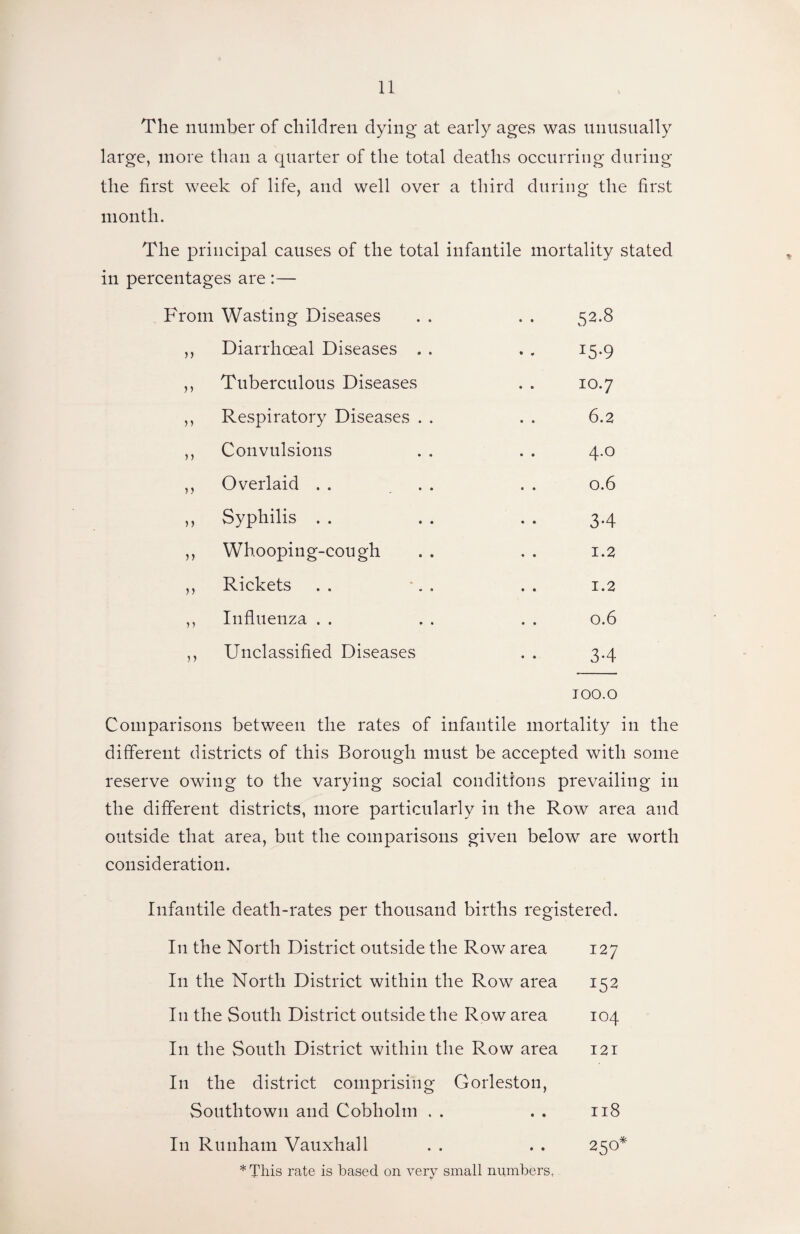 The number of children dying at early ages was unusually large, more than a quarter of the total deaths occurring during the first week of life, and well over a third during the first month. The principal causes of the total infantile mortality stated in percentages are :— From Wasting Diseases 52.8 )> Diarrhceal Diseases . . J5*9 >> Tuberculous Diseases 10.7 yy Respiratory Diseases . . 6.2 yy Convulsions 4.0 yy Overlaid . . . . 0.6 yy Syphilis . . 34 yy Whooping-cou gh 1.2 yy Rickets 1.2 ) y Influenza . . 0.6 y y Unclassified Diseases 34 100.0 Comparisons between the rates of infantile mortality in the different districts of this Borough must be accepted with some reserve owing to the varying social conditions prevailing in the different districts, more particularly in the Row area and outside that area, but the comparisons given below are worth consideration. Infantile death-rates per thousand births registered. In the North District outside the Row area 127 In the North District within the Row area 152 I11 the South District outside the Row area 104 In the South District within the Row area 121 In the district comprising Gorleston, Southtown and Cobholm . . . . 118 In Runham Vauxhall . . . . 250* * This rate is based on very small numbers,