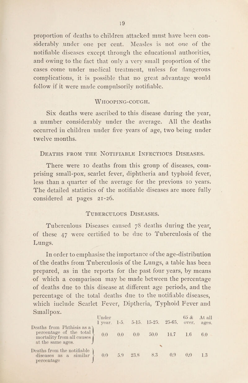 proportion of deaths to children attacked must have been con¬ siderably tinder one per cent. Measles is not one of the notifiable diseases except through the educational authorities, and owing to the fact that only a very small proportion of the cases come under medical treatment, unless for dangerous complications, it is possible that no great advantage would follow if it were made compulsorily notifiable. Whooping-cough. Six deaths were ascribed to this disease during the year, a number considerably under the average. All the deaths occurred in children under five years of age, two being under twelve months. Deaths from the Notifiabee Infectious Diseases. There were io deaths from this group of diseases, com¬ prising small-pox, scarlet fever, diphtheria and typhoid fever, less than a quarter of the average for the previous io years. The detailed statistics of the notifiable diseases are more fully considered at pages 21-26. Tuberculous Diseases. Tuberculous Diseases caused 78 deaths during the year, of these 47 were certified to be due to Tuberculosis of the Lungs. In order to emphasise the importance of the age-distribution of the deaths from Tuberculosis of the Lungs, a table has been prepared, as in the reports for the past four years, by means of which a comparison may be made between the percentage of deaths due to this disease at different age periods, and the percentage of the total deaths due to the notifiable diseases, which include Scarlet Fever, Diptheria, Typhoid Fever and Smallpox. Under 65 & At all 1 year. | 1-5. 5-15. 15-25. 25-65. over. ages. Deaths from Phthisis as a I percentage of the total I mortality from all causes 1 0.0 1 0.0 0.0 50.0 14.7 1.6 6.0 at the same ages. J V Deaths from the notifiable 1 | diseases as a similar [ 0.0 5.9 23.8 8.3 0.9 0.0 1.3 percentage