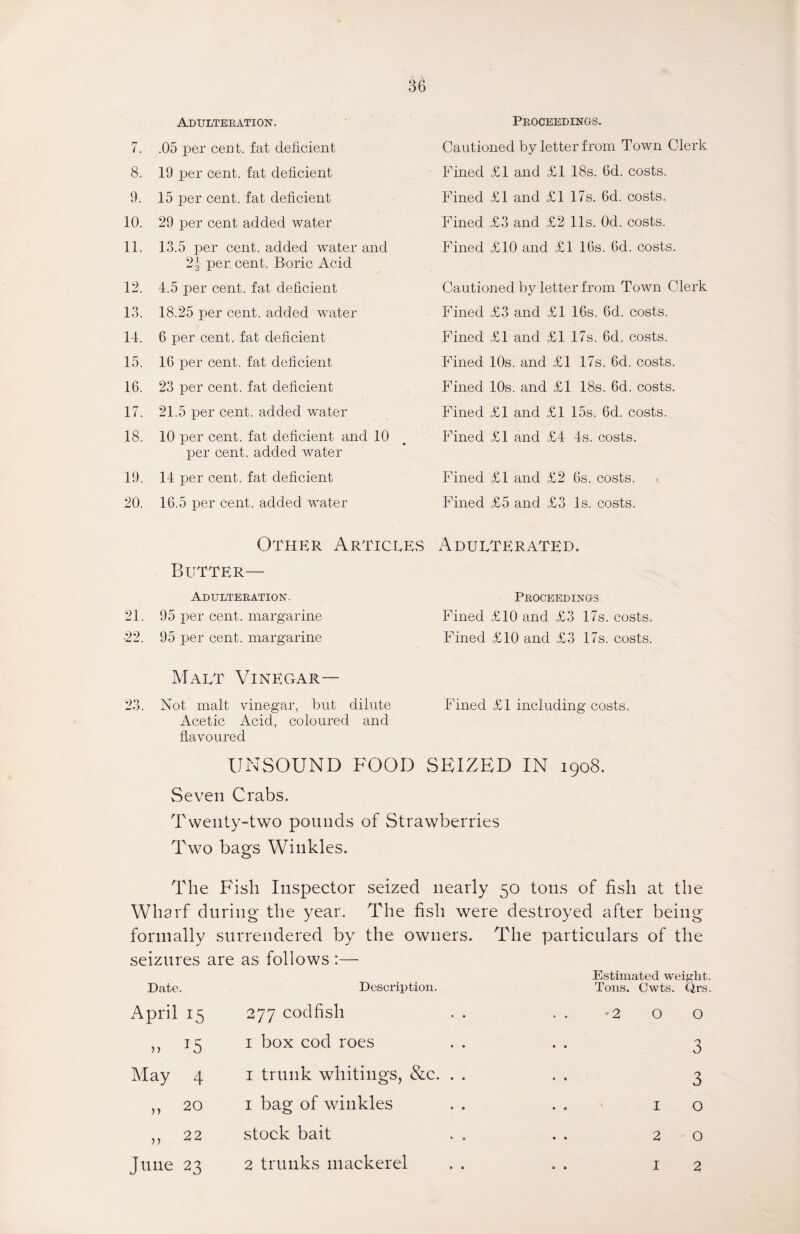 Adulteration. Proceedings. 7. .05 per cent, fat deficient Cautioned by letter from Town Clerk 8. 19 per cent, fat deficient Fined £1 and £1 18s. 6d. costs. 9. 15 per cent, fat deficient Fined £1 and £1 17s. 6d. costs. 10. 29 per cent added water Fined £3 and £2 11s. Od. costs. 11. 13.5 per cent, added water and 21 per cent. Boric Acid Fined £10 and £1 16s. 6d. costs. 12. 4.5 per cent, fat deficient Cautioned by letter from Town Clerk 13. 18.25 per cent, added water Fined £3 and £1 16s. 6d. costs. 14. 6 per cent, fat deficient Fined £1 and £1 17s. 6d. costs. 15. 16 per cent, fat deficient Fined 10s. and £1 17s. 6d. costs. 16. 23 per cent, fat deficient Fined 10s. and £1 18s. 6d. costs. 17. 21.5 per cent, added water Fined £1 and £1 15s. 6d. costs. 18. 10 per cent, fat deficient and 10 per cent, added water Fined £1 and £4 4s. costs. 19. 14 per cent, fat deficient Fined £1 and £2 6s. costs. 20. 16.5 per cent, added water Fined £5 and £3 Is. costs. Other Articles Butter— Adulterated. Adulteration. Proceedings 21. 95 per cent, margarine Fined £10 and £3 17s. costs. -22. 95 per cent, margarine Fined £10 and £3 17s. costs. Malt VINEGAR- 23. Not malt vinegar, but dilute Fined £1 including costs. Acetic Acid, coloured and flavoured UNSOUND FOOD SEIZED IN 1908. Seven Crabs. Twenty-two pounds of Strawberries Two bags Winkles. The Fish Inspector seized nearly 50 tons of fish at the Wharf during the year. The fish were destroyed after being formally surrendered by the owners. The particulars of the seizures are as follows:— Estimated weight. Date. Description. Tons. Cwts. Qrs. April 15 277 codfish . . -2 O O „ U i box cod roes 3 May 4 1 trunk whitings, &c. . . 3 » 20 1 bag of winkles . . ' 10 » 22 stock bait . . 20