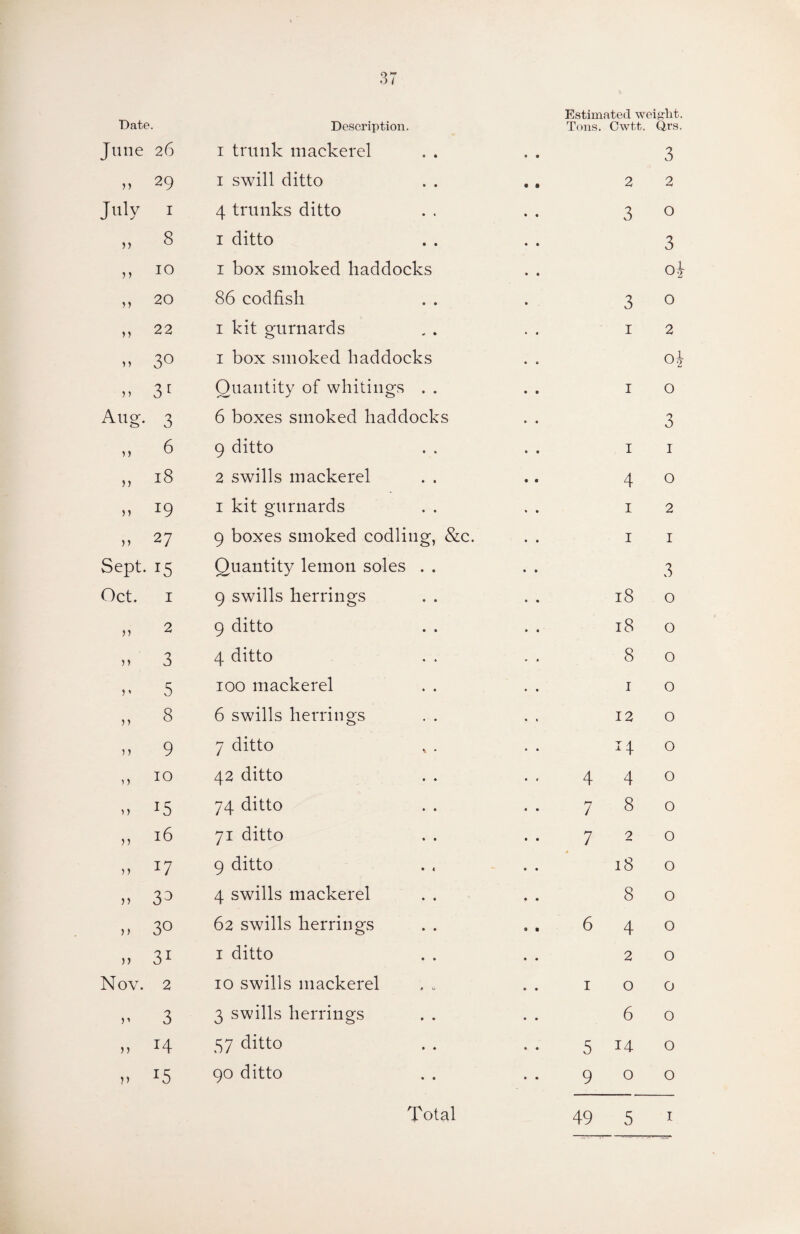 Estimated weight. Date. Description. Tons. Cwtt. Qrs. June 26 1 trunk mackerel • 3 >> 29 1 swill ditto • 2 2 July 1 4 trunks ditto 3 0 » 8 1 ditto 3 » 10 1 box smoked haddocks o£ K> O 86 codfish 3 0 n 2 2 1 kit gurnards 1 2 1 box smoked haddocks i» 3 [ Quantity of whitings . . 1 0 » 6 9 ditto 1 1 4 ,, J9 1 kit gurnards 1 2 to 9 boxes smoked codling, &c. 1 1 Sept. 15 Quantity lemon soles . . 3 Oct. 1 9 swills herrings 18 0 n 2 9 ditto 18 0 8 v 5 „ 8 6 swills herrings . . 12 0 II 9 7 ditto if 0 n 10 42 ditto 4 4 0 » 15 74 ditto 7 8 0 11 l6 71 ditto 7 2 0 n 17 9 ditto 0 18 0 11 30 62 swills herrings . 6 4 0 11 31 1 ditto 2 0 Nov. 2 10 swills mackerel , . 1 0 0 3 3 swills herrings 6 0 n H 57 ditto 5 14 0 ?i 15 90 ditto 9 0 0 49 5 i