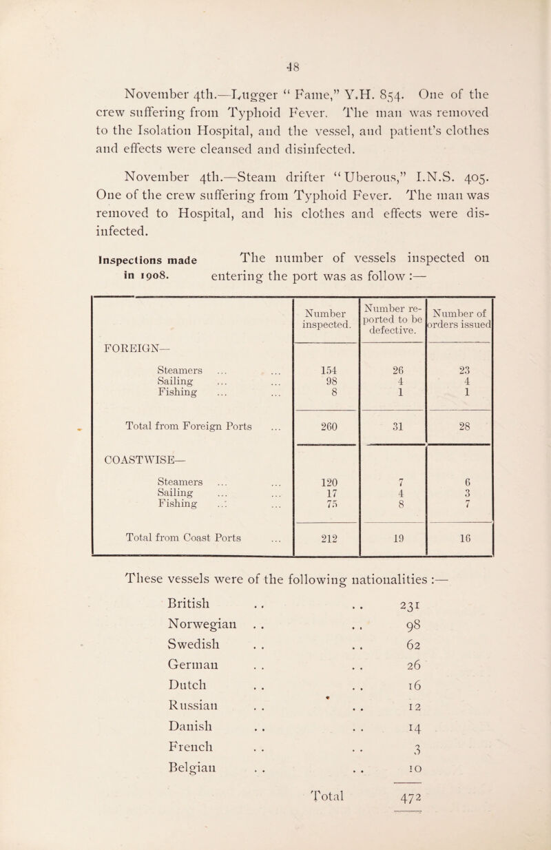 November 4th.—Lugger “ Fame,” Y.H. 854. One of the crew suffering from Typhoid Fever. The man was removed to the Isolation Hospital, and the vessel, and patient’s clothes and effects were cleansed and disinfected. November 4th.—Steam drifter “Uberous,” I.N.S. 405. One of the crew suffering from Typhoid Fever. The man was removed to Hospital, and his clothes and effects were dis¬ infected. Inspections made The number of vessels inspected on in 1908. entering the port was as follow :— Number inspected. Number re¬ ported to be defective. Number of orders issued FOREIGN— Steamers 154 26 23 Sailing 98 4 4 F ishing 8 1 1 Total from Foreign Ports 260 31 28 COASTWISE— Steamers 120 7 6 Sailing 17 4 3 Fishing 75 8 7 Total from Coast Ports 212 19 16 These vessels were of the following nationalities :— British • • 231 Norwegian • » 98 Swedish * « 62 German . . • • 26 Dutch • • 16 Russian ♦ • • 12 Danish • » H French • » 3 Belgian • • 10 Total 472