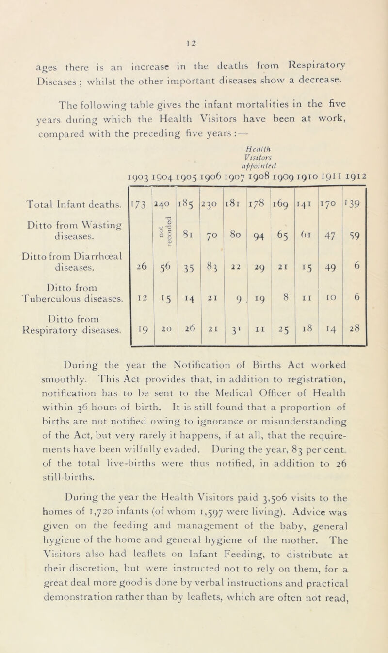 ages there is an increase in the deaths from Respiratory Diseases ; whilst the other important diseases show a decrease. The following table gives the infant mortalities in the five years during which the Health Visitors have been at work, compared with the preceding five years :— Health Visitors appointed 1903 1904 1905 1906 1907 1908 19O9 1910 191 I 1912 Total Infant deaths. [ '73 240 18 5 230 18 r 178 1 169 i4i 170 '39 Ditto from Wasting diseases. not recoided 81 70 80 94 65 f)I 47 59 Ditto from Diarrhoeal diseases. 26 56 35 8.3 22 29 21 *5 49 6 Ditto from Tuberculous diseases. 12 '5 21 9 J9 8 11 10 6 Ditto from Respiratory diseases. 19 20 26 21 3T 11 25 18 14 28 During the year the Notification of Birrhs Act worked smoothly. This Act provides that, in addition to registration, notification has to be sent to the Medical Officer of Health within 36 hours of birth. It is still found that a proportion of births are not notified owing to ignorance or misunderstanding of the Act, but very rarely it happens, if at all, that the require- ments have been wilfully evaded. During the year, 83 per cent, of the total live-births were thus notified, in addition to 26 still-births. During the year the Health Visitors paid 3,506 visits to the homes of 1,720 infants (of whom 1,597 were living). Advice was given on the feeding and management of the baby, general hygiene of the home and general hygiene of the mother. The Visitors also had leaflets on Infant Feeding, to distribute at their discretion, but were instructed not to rely on them, for a great deal more good is done by verbal instructions and practical demonstration rather than by leaflets, which are often not read,