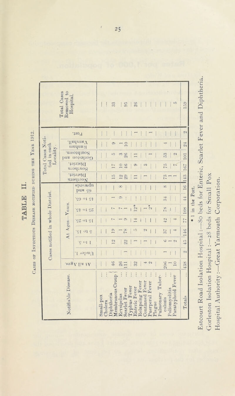 TABLE II. Cases of Infectious Disease notified during the Year 1912. I o fXi 41 ■C! C * cj u -d 4J jd a. 5 G crj v- <U 1) U-i 4-1 a; V- nj L) CD O ’ i_ y. 4J 4-1 0 c Cd w 4h 0 ci r* *-4- r- (O C/5 ~3 1) -Q V- O ■->— O co co Uj 1 <u J. -D , CO aj rj *-» I ‘a J. ’S) 0 Oj I 4— d 'Sh CO 0 O X •—1 G O t0 O 4-1 nd aj aj O O CO a 1—4 d 4-» V-c 0 3 4-1 CO O CD O 4-* (/) u, 0 w 0 c o V- O cu u o u -d ■*-> 3 o s U rt aj a> u o