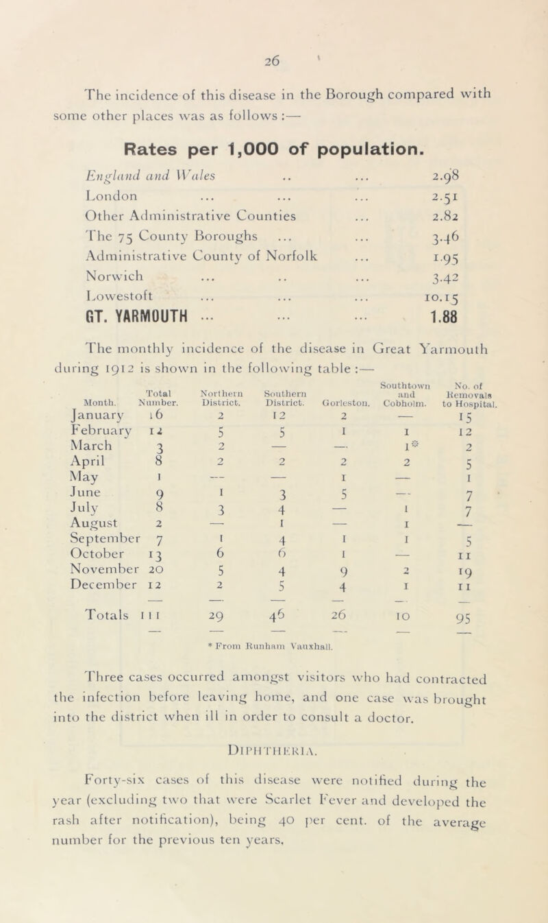 The incidence of this disease in the Borough compared with some other places was as follows :— Rates per 1,000 of population. England and Wales .. ... 2.98 London ... ... ... 2.51 Other Administrative Counties ... 2.82 The 75 County Boroughs ... ... 3.46 Administrative County of Norfolk ... 1.93 Norwich ... .. ... 3.42 Lowestoft ... ... ... 10.15 GT. YARMOUTH ... ... ... 1.88 The monthly incidence of the disease in Great Yarmouth during 1912 is shown in the following table : — Total Northern Southern South town and No. of Removals Month. Number. District. District. Gorleston. Cobholm. to Hospital. January 16 2 I 2 2 — 15 February 12 5 5 I 1 12 March 3 2 — — I * 2 April 8 2 2 2 2 5 May 1 — — I — 1 June 9 I 3 5 — - 7 July 8 3 4 — I 7 August 2 — 1 — I September 7 t 4 1 I 5 October 13 6 6 1 — 11 November 20 5 4 9 2 19 December 12 2 5 4 I 11 Totals 1 11 29 * From 46 26 Run ham Vauxhall. IO 95 Three cases occurred amongst visitors who had contracted the infection before leaving home, and one case was brought into the district when ill in order to consult a doctor. Diphtheria. Forty-six cases of this disease were notified during the year (excluding two that were Scarlet Fever and developed the rash after notification), being 40 [ter cent, of the average number for the previous ten years.