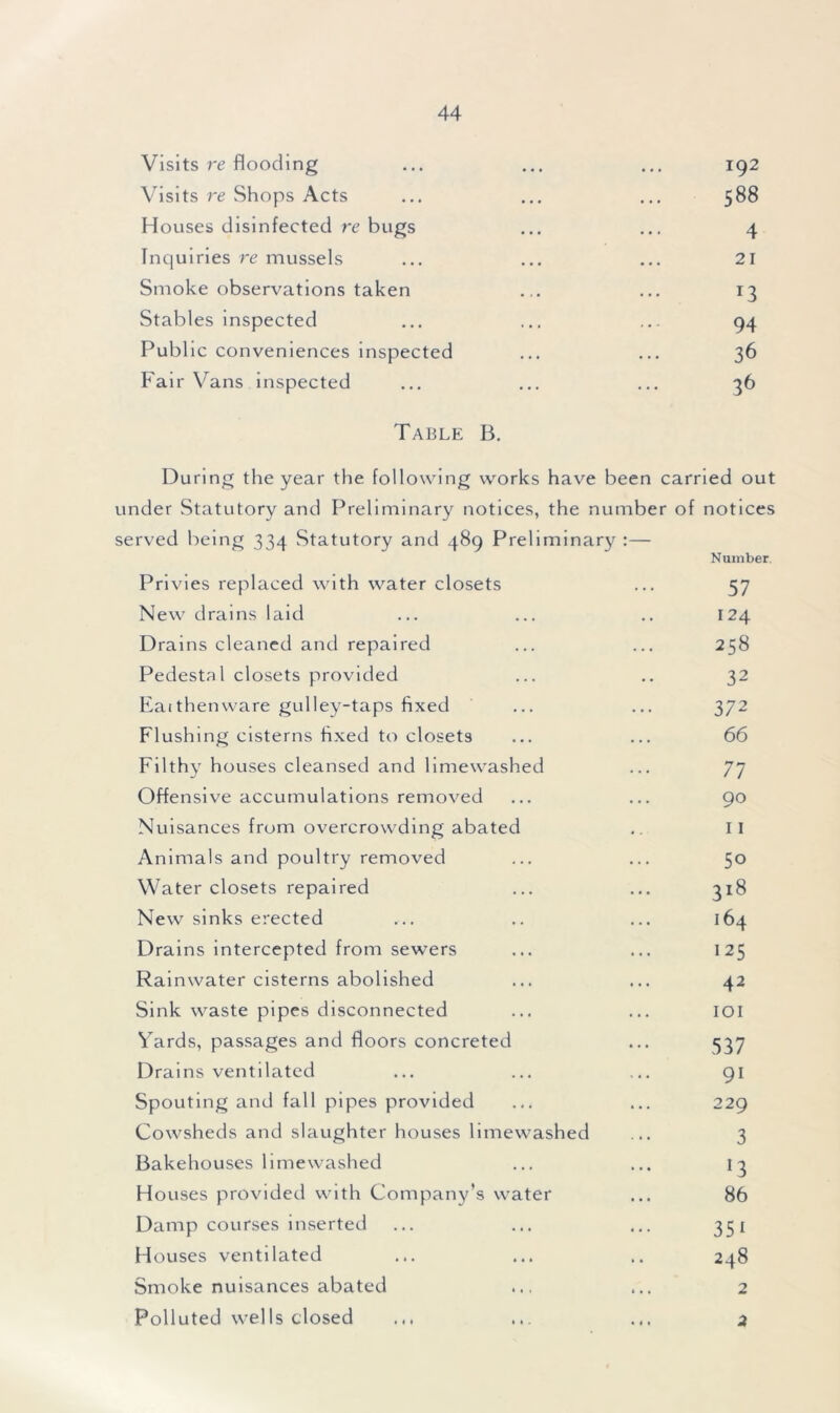 Visits re flooding ... ... ... 192 Visits re Shops Acts ... ... ... 588 Houses disinfected re bugs ... ... 4 Inquiries re mussels ... ... ... 21 Smoke observations taken ... ... 13 Stables inspected ... ... ... 94 Public conveniences inspected ... ... 36 Fair Vans inspected ... ... ... 36 Table B. During the year the following works have been carried out under Statutory and Preliminary notices, the number of notices served being 334 Statutory and 489 Preliminary :— Number. Privies replaced with water closets ... 57 New drains laid ... ... .. 124 Drains cleaned and repaired ... ... 258 Pedestal closets provided ... .. 32 Earthenware gulley-taps fixed ... ... 372 Flushing cisterns fixed to closets ... ... 66 Filthy houses cleansed and limewashed ... 77 Offensive accumulations removed ... ... 90 Nuisances from overcrowding abated .. II Animals and poultry removed ... ... 50 Water closets repaired ... ... 318 New sinks erected ... .. ... 164 Drains intercepted from sewers ... ... 125 Rainwater cisterns abolished ... ... 42 Sink waste pipes disconnected ... ... ioi Yards, passages and floors concreted ... 537 Drains ventilated ... ... ... 91 Spouting and fall pipes provided ... ... 229 Cowsheds and slaughter houses limewashed ... 3 Bakehouses limewashed ... ... 13 Houses provided with Company’s water ... 86 Damp courses inserted ... ... ... 331 Houses ventilated ... ... .. 248 Smoke nuisances abated ... 2 Polluted wells closed 2