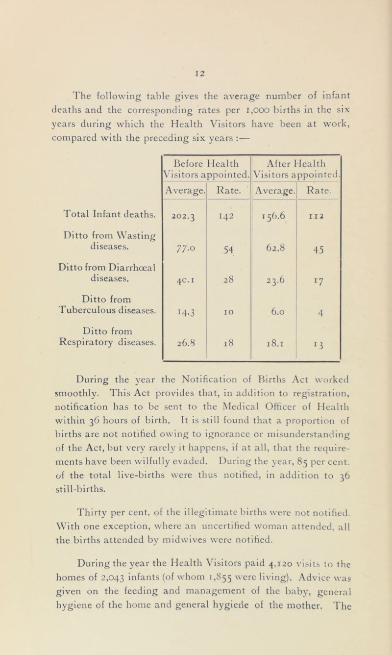 The following table gives the average number of infant deaths and the corresponding rates per 1,000 births in the six years during which the Health Visitors have been at work, compared with the preceding six years :— Before Health Visitors appointed. After Health Visitors appointed Average. Rate. Average. Rate. Total Infant deaths. 202.3 142 On 112 Ditto from Wasting diseases. 77.0 54 62.8 45 Ditto from Diarrhoeal diseases. 4c. 1 28 23.6 *7 Ditto from Tuberculous diseases. 14*3 10 6.0 4 Ditto from Respiratory diseases. 26.8 18 18.1 J3 During the year the Notification of Births Act worked smoothly. This Act provides that, in addition to registration, notification has to be sent to the Medical Officer of Health within 36 hours of birth. It is still found that a proportion of births are not notified owing to ignorance or misunderstanding of the Act, but very rarely it happens, if at all, that the require- ments have been wilfully evaded. During the year, 85 per cent, of the total live-births were thus notified, in addition to 36 still-births. Thirty per cent, of the illegitimate births were not notified. With one exception, where an uncertified woman attended, all the births attended by midwives were notified. During the year the Health Visitors paid 4,120 visits to the homes of 2,043 infants (of whom 1,855 vvere living). Advice was given on the feeding and management of the baby, general hygiene of the home and general hygierie of the mother. The