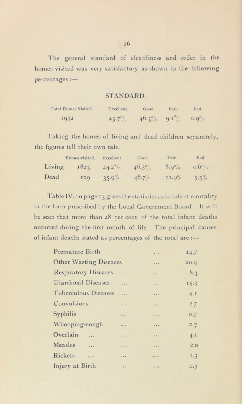 The general standard of cleanliness and order in the homes visited was very satisfactory as shown in the following percentages :— STANDARD. Total Homes Visited. Excellent. Good Fair. Bad. 1932 43-7% 46-3% 9-1 % °-9% Faking the homes of living and dead children separately, the figures tell their own tale. Homes visited. Excellent. Good. Fair. Bad. Living 1823 O / 4T2 A 46*3% 00 co 0 0 0 'o> ~o~~ Dead IO9 35*9% 467% 11.9% 5.5 % Table IV. on page 13 gives the statistics as to infant mortality in the form prescribed by the Local Government Board. It will be seen that more than 28 per cent, of the total infant deaths occurred during the first month of life. The principal causes of infant deaths stated as percentages of the total are : — Premature Birth . . 14.7 Other Wasting Diseases ... 20.9 Respiratory Diseases ... .. 8.3 Diarrhoeal Diseases ... ... 15.3 Tuberculous Diseases ... ... 4.1 Convulsions ... ... 27 Syphilis ... ... 0.7 Whooping-cough ... ... 2.7 Overlain ... ... ... 4.1 Measles ... ... ... 2.0 Rickets .... ... ... 1.3 Injury at Birth ... ... 0.7