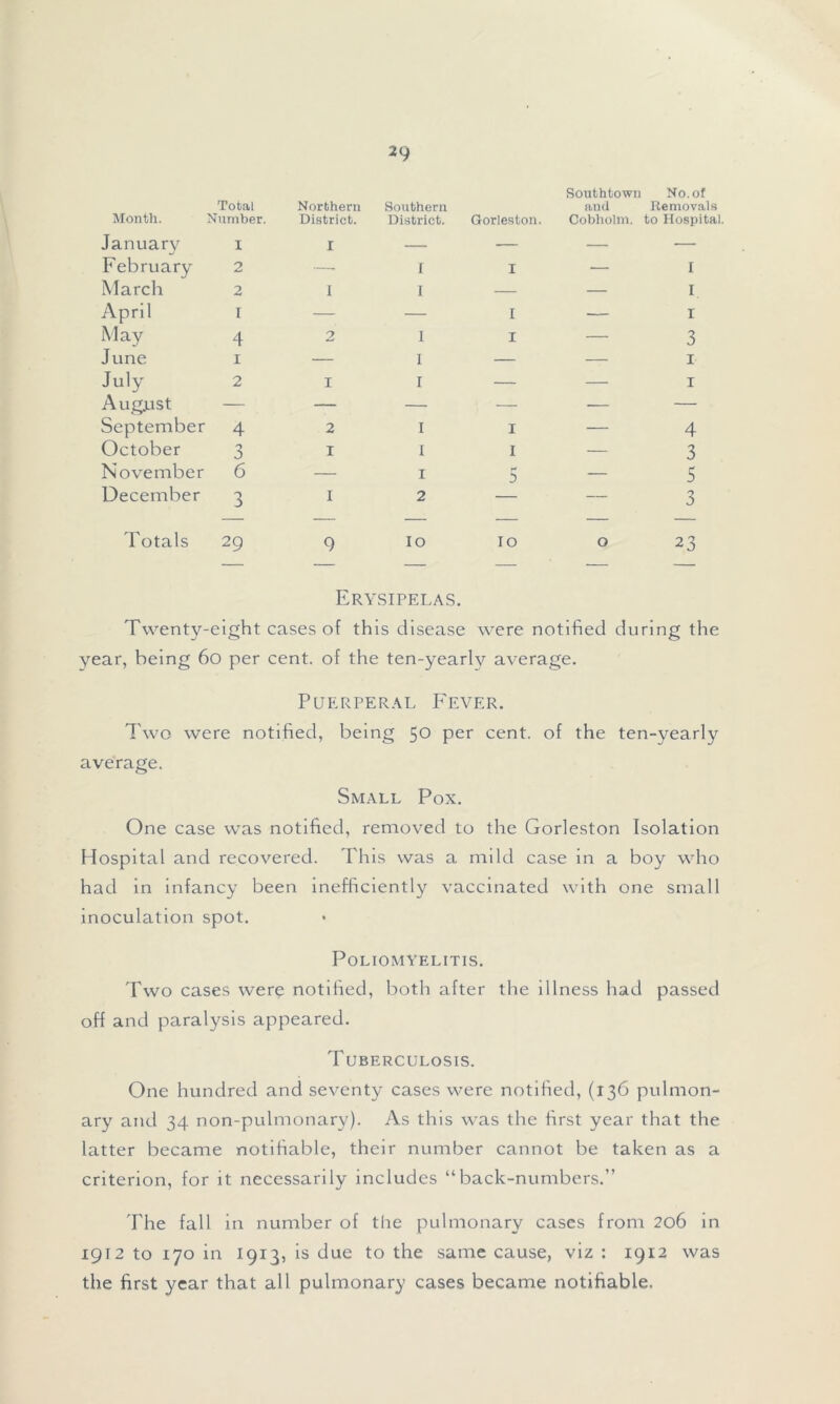 Southtown No. of Month. Total Number. Northern District. Southern District. Gorleston. and Removals Cobholm. to Hospital January I I — — — February 2 —- I I — I March 2 1 I — — I April I — — I — r May 4 2 I I 3 June I — I — — 1 July 2 I I — — 1 August — — — — — — September 4 2 I I — 4 October I I I 3 November 6 — I r* 5 — 5 December 3 I 2 -> — j — — — — — — Totals 29 9 IO 10 0 23 Erysipelas. Twenty-eight cases of this disease were notified during the year, being 60 per cent, of the ten-yearly average. Puerperal Fever. Two were notified, being 5° Per cent, of the ten-yearly average. Small Pox. One case was notified, removed to the Gorleston Isolation Hospital and recovered. This was a mild case in a boy who had in infancy been inefficiently vaccinated with one small inoculation spot. Poliomyelitis. Two cases were notified, both after the illness had passed off and paralysis appeared. Tuberculosis. One hundred and seventy cases were notified, (136 pulmon- ary and 34 non-pulmonary). As this was the first year that the latter became notifiable, their number cannot be taken as a criterion, for it necessarily includes “back-numbers.” The fall in number of the pulmonary cases from 206 in 1912 to 170 in 1913, is due to the same cause, viz : 1912 was the first year that all pulmonary cases became notifiable.