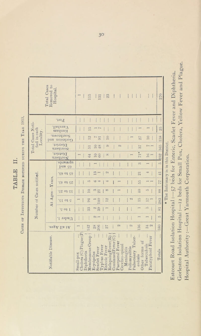 TABLE II. Cases of Infectious Disease notified during the Year 1913. * The Infirmary is in this District. Estcourt Road Isolation Hospital 57 beds for Enteric, Scarlet Fever and Diphtheria. Gorleston Isolation Hospital :—12 beds for Small Pox, Cholera, Yellow Fever and Plague. Hospital Authority:—Great Yarmouth Corporation.