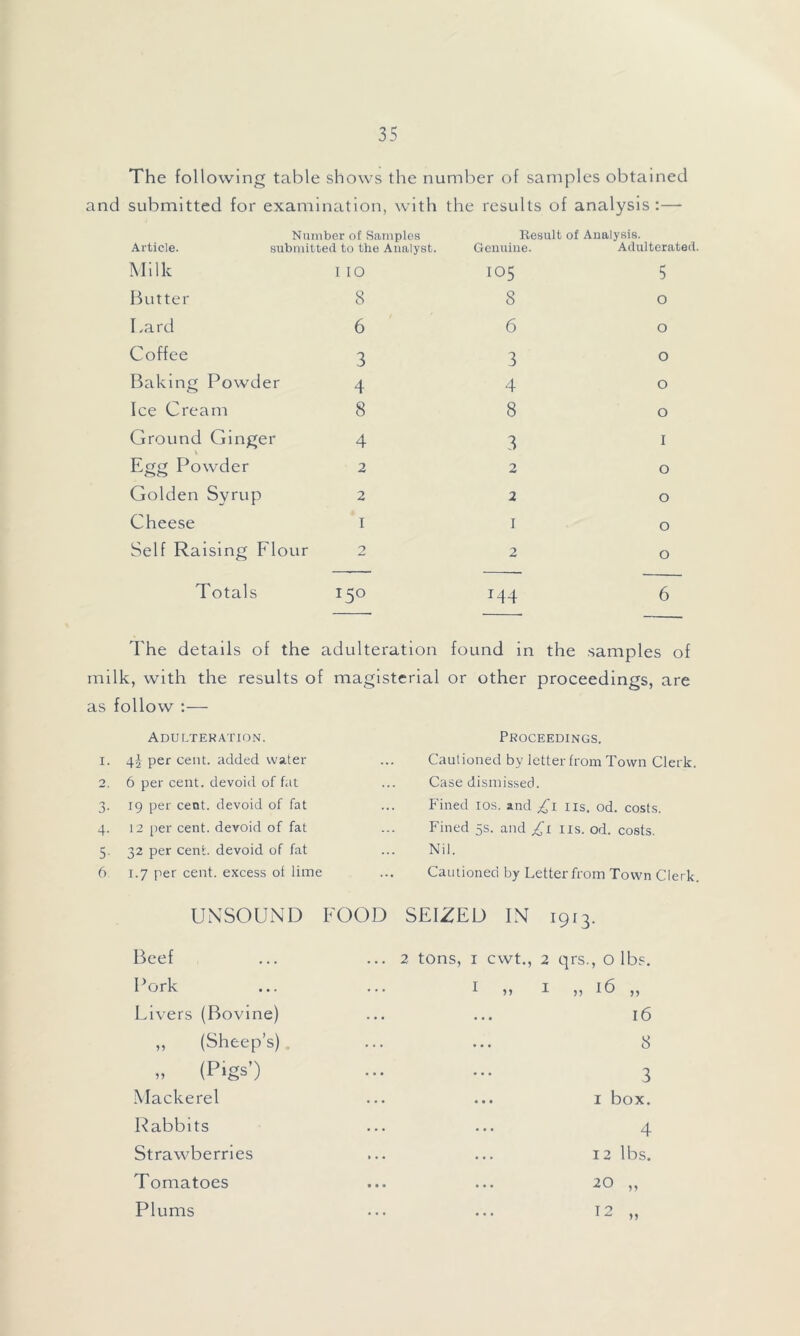 The following table shows the number of samples obtained and submitted for examination, with the results of analysis :— Number of Samples Result of Analysis. Article. submitted to the Analyst. Genuine. Adulterated. Milk 1 10 105 5 Butter 8 8 O Lard 6 6 O Coffee 3 3 O Baking Powder 4 4 O Ice Cream 8 8 O Ground Ginger 4 3 I Egg Powder 2 2 O Golden Syrup 2 2 O Cheese 1 1 O Self Raising Flour 2 2 O Totals 150 T44 6 The details of the adulteration found in the samples of milk, with the results of magisterial or other proceedings, are as follow :— Adulteration. 1. 4! per cent, added water 2. 6 per cent, devoid of fat 3. 19 per cent, devoid of fat 4. 12 per cent, devoid of fat 5. 32 per cent, devoid of fat 6 1.7 per cent, excess ot lime UNSOUND FOOD Beef Pork Livers (Bovine) ,, (Sheep’s) „ (Pigs’) Mackerel Rabbits Strawberries Tomatoes Plums Proceedings. Cautioned by letter from Town Clerk. Case dismissed. Fined 10s. and ,£1 ns. 0d. costs. Fined 5s. and £1 ns. od. costs. Nil. Cautioned by Letter from Town Clerk. SEIZED IN 1913. 2 tons, 1 cwt., 2 qrs., o lbs. ^ -t jj tb ,, 16 8 3 ... 1 box. 4 12 lbs. 20 „ 12