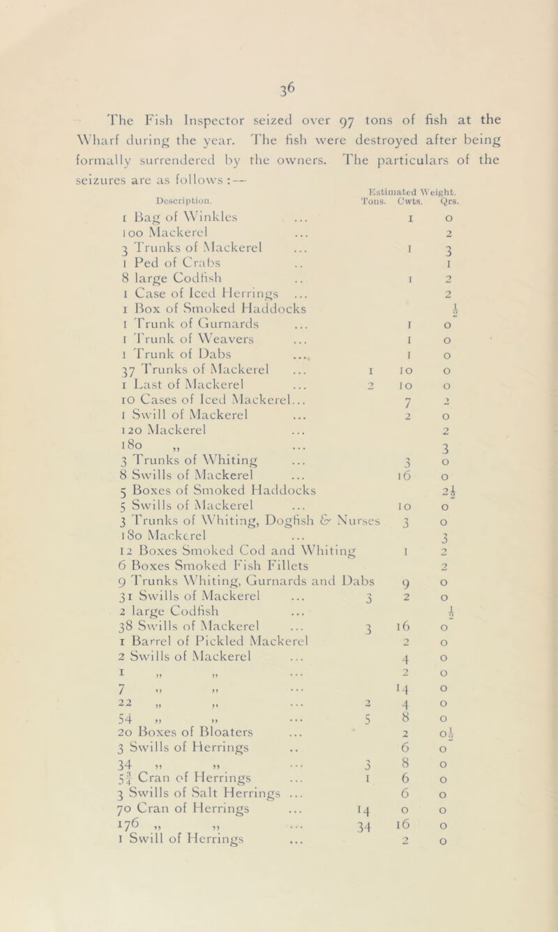 The Fish Inspector seized over 97 tons of fish at the Wharf during the year. The fish were destroyed after being formally surrendered by the owners. The particulars of the seizures are as follows : — Estimated Weight. Description. Tons. Owts. Qrs. r Bag of Winkles 1 0 i 00 Mackerel 2 3 Trunks of Mackerel 1 3 1 Ped of Crabs 1 8 large Codfish 1 2 1 Case of Iced Herrings 2 1 Box of Smoked Haddocks 4 1 Trunk of Gurnards 1 0 1 Trunk of Weavers 1 0 1 Trunk of Dabs 1 0 37 Trunks of Mackerel I 10 0 1 Last of Mackerel 2 JO 0 10 Cases of Iced Mackerel... 7 1 1 Swill of Mackerel 2 O 120 Mackerel 2 180 3 3 Trunks of Whiting -> 0 8 Swills of Mackerel 16 0 5 Boxes of Smoked Haddocks 2h 5 Swills of Mackerel 10 0 3 Trunks of Whiting, Dogfish & Nurses j 0 1 80 Mackerel J 12 Boxes Smoked Cod and Whiting 1 2 6 Boxes Smoked Fish Fillets 2 9 Trunks Whiting, Gurnards and Dabs 9 O 31 Swills of Mackerel ■j 0 2 O 2 large Codfish 4 38 Swills of Mackerel 3 16 0 1 Barrel of Pickled Mackerel 2 0 2 Swills of Mackerel 4 0 I !) )> • • • 2 0 7 0 )> — 14 0 22 2 4 0 54 » .* 5 8 0 20 Boxes of Bloaters 2 °J 3 Swills of Herrings 6 0 34 >> j 8 0 5f Cran of Herrings 1 6 0 3 Swills of Salt Herrings ... 6 0 70 Cran of Herrings H 0 0 17b ,, ,, ... 34 16 0 1 Swill of Herrings 2 0