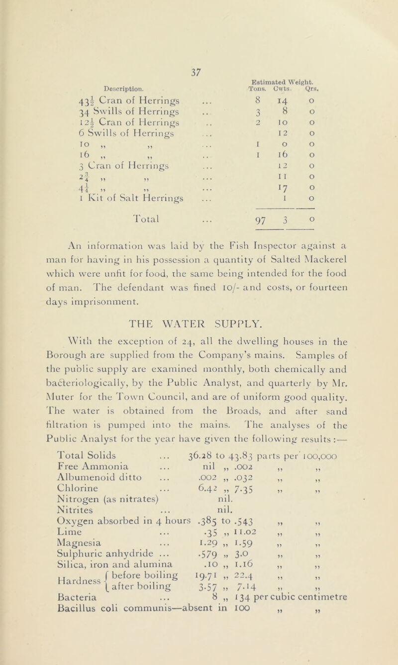 Estimated Weight. Description. Tons. Cwts. Qrs. 432 Cran of Herrings • • • 8 14 O 34 Swills of Herrings • • 3 8 O 12h Cran of Herrings . • 2 10 O 6 Swills of Herrings . . • 12 O io ,, ,, . « • 1 0 O 16,, ,, . , 1 16 O 3 Cran of Herrings 12 O 2 — x 4 ** 5* . . . 11 O 44 >> »» . . . l7 O 1 Kit of Salt Herrings 1 O Total ■ • • 97 3 O An information was laid by the Fish Inspector against a man for having in his possession a quantity of Salted Mackerel which were unfit for food, the same being intended for the food of man. The defendant was fined io/- and costs, or fourteen days imprisonment. THE WATER SUPPLY. With the exception of 24, all the dwelling houses in the Borough are supplied from the Company’s mains. Samples of the public supply are examined monthly, both chemically and bacteriologically, by the Public Analyst, and quarterly by Mr. Muter for the Town Council, and are of uniform good quality. The water is obtained from the Broads, and after sand filtration is pumped into the mains. The analyses of the Public Analyst for the year have given the following results: — Total Solids ... 36.28 to 43.83 parts per 100,000 Free Ammonia nil ,, .002 Albumenoid ditto .002 „ .032 Chlorine 6.42 „ 7.35 Nitrogen (as nitrates) nil. Nitrites nil. Oxygen absorbed in 4 hours •385 to .543 Lime •35 » I I*02 Magnesia 1.29 „ I.59 Sulphuric anhydride ... •5/9 » 3*® Silica, iron and alumina .10 ,, 1.16 TI , f before boiling Hardness- u ® l after boiling 19.71 „ 22.4 3-57 „ 7-i4 Bacteria ... 8 „ 134 per cubic centimetre Bacillus coli communis—absent in IOO ,, ,,