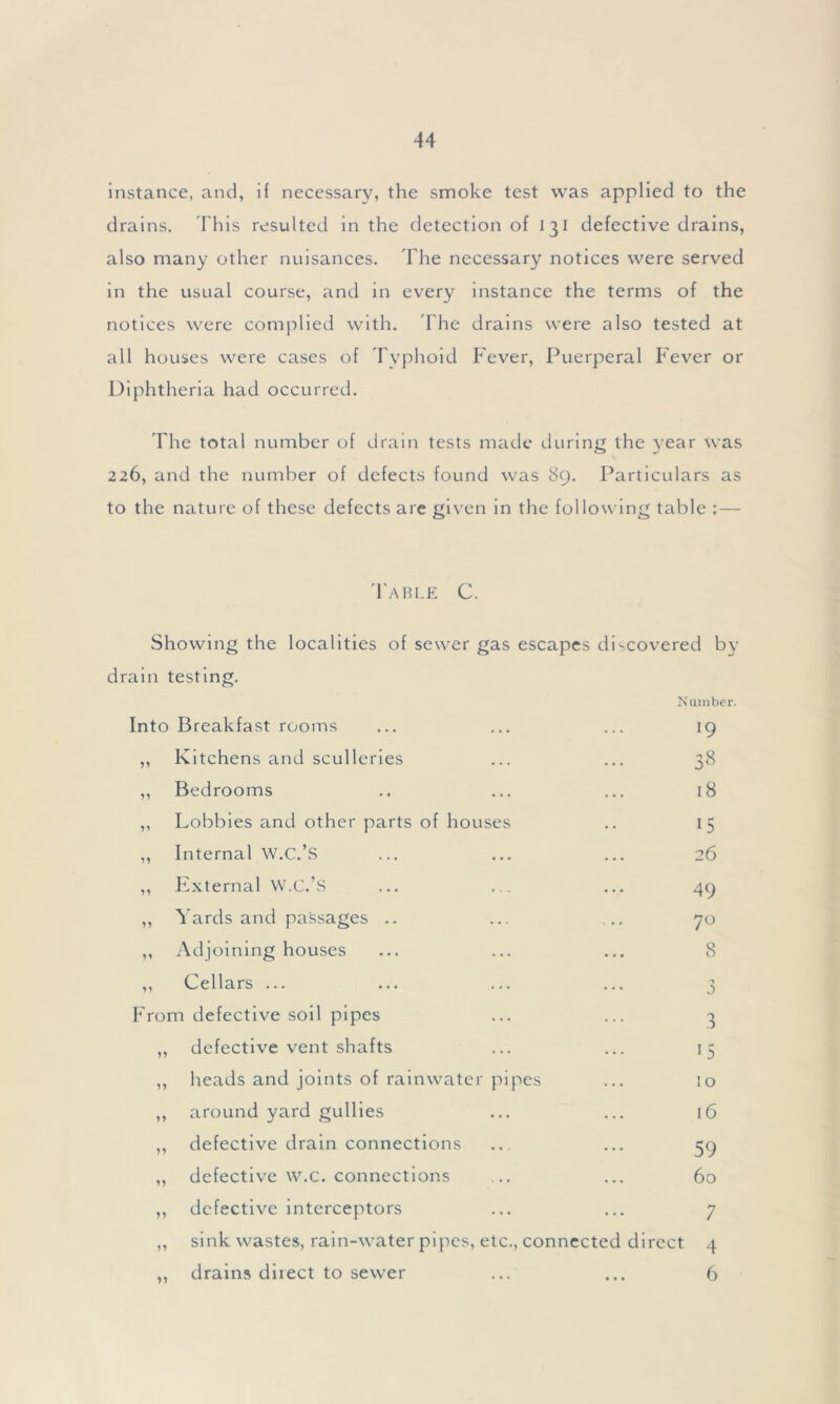 instance, and, if necessary, the smoke test was applied to the drains. This resulted in the detection of 131 defective drains, also many other nuisances. The necessary notices were served in the usual course, and in every instance the terms of the notices were complied with. The drains were also tested at all houses were cases of Typhoid Fever, Puerperal Fever or Diphtheria had occurred. The total number of drain tests made during the year was 226, and the number of defects found was 89. Particulars as to the nature of these defects are given in the follow ing table : — Table C. Showing the localities of sewer gas escapes discovered by drain testing. Number. Into Breakfast rooms ,, Kitchens and sculleries ,, Bedrooms ,, Lobbies and other parts of houses ,, Internal W.C.’S ,, External W.C.’s ,, Yards and passages .. ,, Adjoining houses ,, Cellars ... From defective soil pipes ,, defective vent shafts ,, heads and joints of rainwater pipes ,, around yard gullies ,, defective drain connections „ defective w.c. connections ,, defective interceptors ,, sink wastes, rain-water pipes, etc., connected direct ,, drains direct to sewer *9 33 18 15 26 49 70 8 •s 3 15 1 o 16 59 60 7 4 6