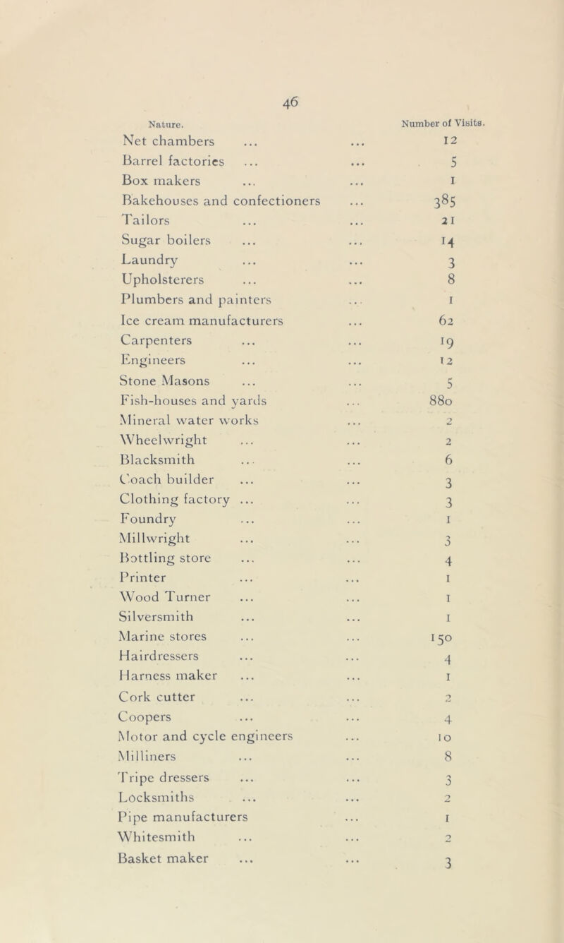 Nature. Net chambers Barrel factories Box makers Bakehouses and confectioners Tailors Sugar boilers Laundry Upholsterers Plumbers and painters Ice cream manufacturers Carpenters Engineers Stone Masons Fish-houses and yards M ineral water works Wheelwright Blacksmith C oach builder Clothing factory ... Foundry Millwright Bottling store Printer Wood Turner Silversmith Marine stores Hairdressers Harness maker Cork cutter Coopers Motor and cycle engineers Milliners Tripe dressers Locksmiths Pipe manufacturers Whitesmith Basket maker Number of Visits. 12 5 i 385 21 M 3 8 1 62 l9 12 5 880 2 2 6 3 3 1 3 4 1 1 1 !5° 4 1 4 1 o 8 J 2 I o 3