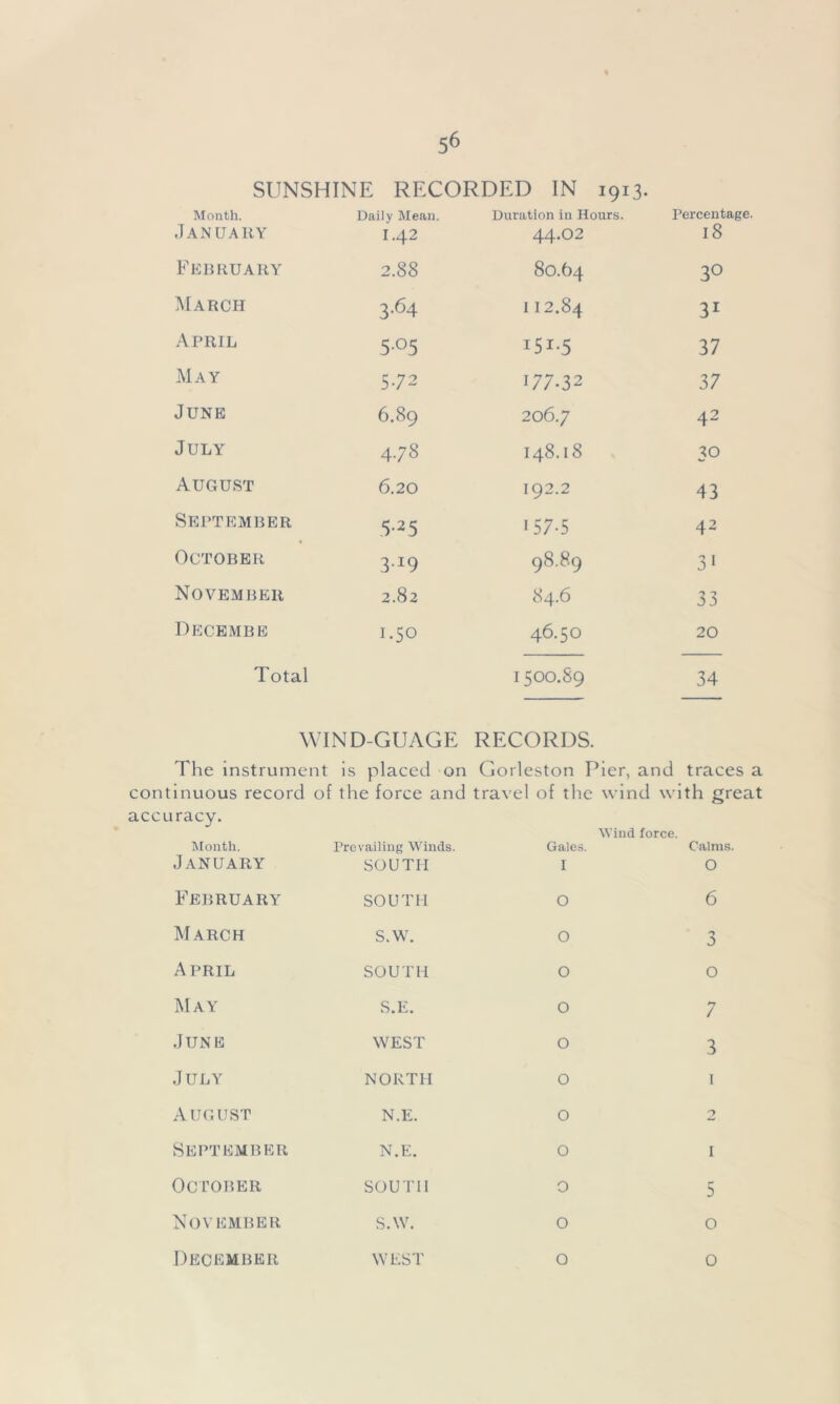 SUNSHINE RECORDED IN ion. Month. January Daily Mean. 1.42 February 2.88 March 3.64 April 5-°5 May 5.72 June 6.89 July 4.78 August 6.20 September 5-25 October 3*9 November 2.82 Decembe 1.50 Total WIND-GUAGE The instrument is placed on continuous record of the force and accuracy. Month. January Prevailing Winds. SOUTH February SOUTH March S.W. April SOUTH May S.E. June WEST July NORTH August N.E. September N.E. October SOUTH November S.W. December WEST Duration in Hours. Percentage. 44.02 18 80.64 30 I I2.84 31 I5I-5 37 177.32 37 206.7 42 I48.18 30 192.2 43 157-5 42 98.89 3i 84.6 33 46.50 20 1500.S9 34 RECORDS. Gorleston Pier, and traces a travel of the wind vvi th great Wind force. Gales. Calms. 1 O 0 6 0 3 0 O 0 7 0 3 0 1 0 2 0 1 0 5 0 0 0 0