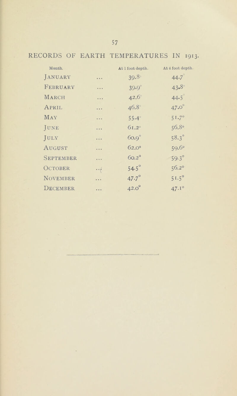 RECORDS OF EARTH TEMPERATURES IN 191 Month. At I foot depth. At 4 foot depth January • • • 39.8° 447 February • « • 39-9° 43«8j March ... 42.6° 44-5 April • • • 46.8 47-0° May ... 55-4° 5 r*7° June ... 6l.2° 56.80 July • • • 60.9° 58-3° August 62.0° 59-6° September ... 60.2° 59-3° October *. • V 54-5° 56.2° November ... 477° 5i-5° December • • • 42.00 47.10