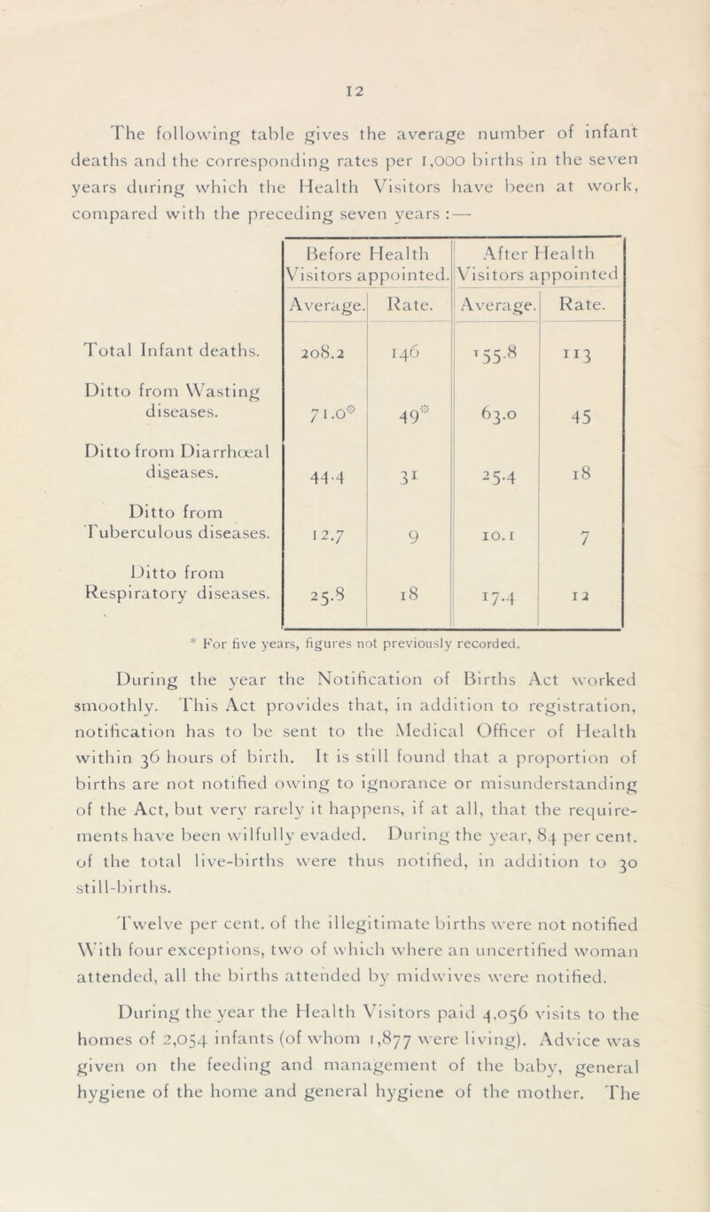 The following table gives the average number of infant deaths and the corresponding rates per 1,000 births in the seven years during which the Health Visitors have been at work, compared with the preceding seven years : — Before Health Visitors appointed. After Health Visitors appointed Average. Rate. Average. Rate. Total Infant deaths. 208.2 146 T55-8 H H U> Ditto from Wasting diseases. 7 1.0® 49* 63.0 45 Ditto from Diarrhceal diseases. 44-4 31 25.4 18 Ditto from Tuberculous diseases. 1 2.7 9 IO. I 7 Ditto from Respiratory diseases. 25.8 18 I7*4 12 * P'or five years, figures not previously recorded. During the year the Notification of Births Act worked smoothly. T his Act provides that, in addition to registration, notification has to be sent to the Medical Officer of Health within 36 hours of birth. It is still found that a proportion of births are not notified owing to ignorance or misunderstanding of the Act, but very rarely it happens, if at all, that the require- ments have been wilfully evaded. During the year, 84 per cent, of the total live-births were thus notified, in addition to 30 still-births. Twelve per cent, of the illegitimate births were not notified With four exceptions, two of which where an uncertified woman attended, all the births attended by midwives were notified. During the year the Health Visitors paid 4.056 visits to the homes of 2,054 infants (of whom 1,877 were living). Advice was given on the feeding and management of the baby, general hygiene of the home and general hygiene of the mother. The