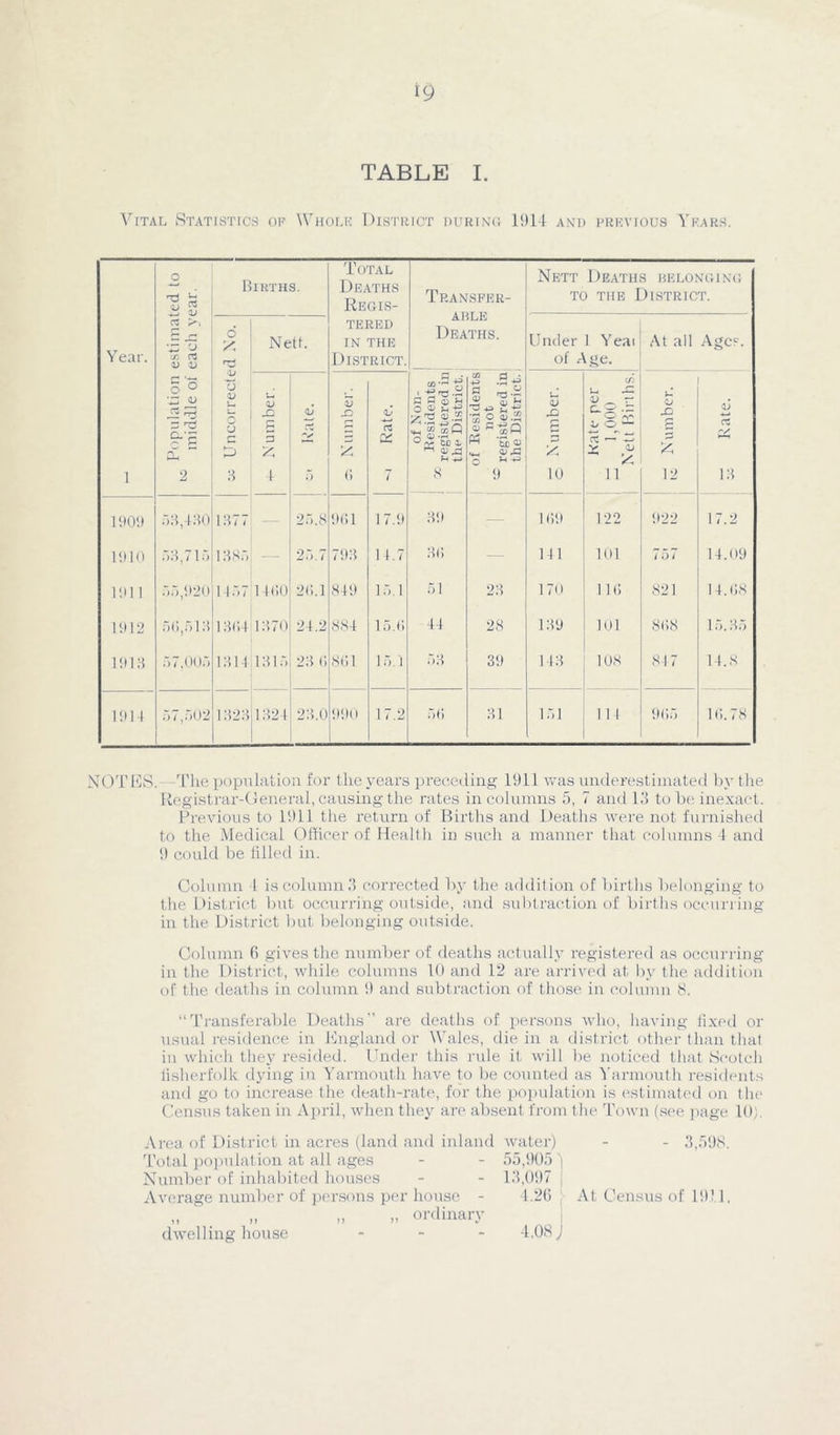 TABLE I. Vital Statistics of Whole District during 1914 and previous Years. Year. 1 Population estimated to middle of each year. Births. Total Deaths Regis- tered IN THE District. Transfer- able Deaths. Nett Deaths belonging to the District. £ o <u q o 3 Nett. Under 1 Yeat of Age. At all Ages. U p s 5 4 aJ 5 cr. Number. aJ c5 7 of Non- Residents ' registered in the District. of Residents not ~ registered in the District. U <u rO P P y 10 C/i U JZ V _ 7- 75 — 7^ X 11  “ Number. dJ C3 V 13 1909 33,430 1377 25.8 961 1 7.9 39 169 122 922 17.2 1910 .73,71 ■> 1385 — 25.7 793 14.7 36 — 141 101 t 51 14.09 1911 55,920 1457 14(10 2(1.1 849 15 1 51 23 1 70 116 821 14.68 1912 5(1,7) 13 13(14 1370 24.2 884 15.6 44 28 139 101 868 15.35 1913 57,005 1314 1315 23 (1 861 15.1 53 39 143 10X 84 7 14. S 1911 57,502 13231321 23.0 990 17.2 56 31 151 1 1 1 965 16.78 NOT ICS. The population for the years preceding 1911 was underestimated by the Registrar-General, causing the rates in columns 5, 7 and 13 to be inexact. Previous to 1911 the return of Births and Deaths were not furnished to the Medical Officer of Health in such a manner that columns 4 and 9 could be filled in. Column 4 is column3 corrected by the addition of births belonging to the District but occurring outside, and subtraction of births occurring in the District but belonging outside. Column 6 gives the number of deaths actually registered as occurring in the District, while columns 10 and 12 are arrived at by the addition of the deaths in column 9 and subtraction of those in column 8. “Transferable Deaths” are deaths of persons who, having fixed or usual residence in England or Wales, die in a district other than that in which they resided. Under this rule it will lie noticed that Scotch lisherfolk dying in Yarmouth have to be counted as Yarmouth residents and go to increase the death-rate, for the population is estimated on the Census taken in April, when they are absent from the Town (see page 10). Area of District in acres (land and inland water) - - 3,598. Total population at all ages - - 55,905 'j Number of inhabited houses - - 13,097 Average number of persons per house - 4.20 At Census of 191.1, „ ^ „ „ „ ordinary dwelling house - - - 4.08 J