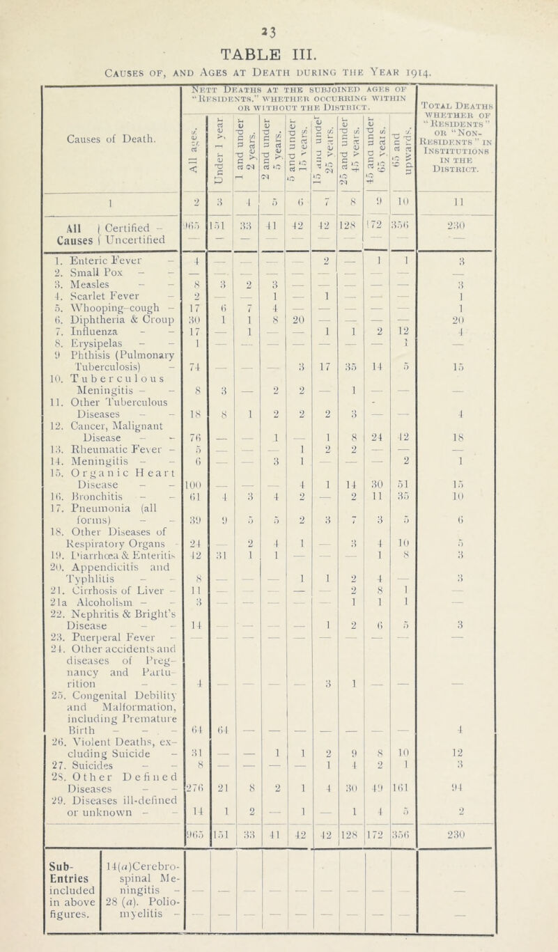 TABLE III. Causes of, and Ages at Death during the Year 1914. Sub- Entries included in above figures. 14(a)Cerebro- spinal Me- ningitis 28 (a). Polio- myelitis - Nett Deaths at the subjoined ages of “Residents.” whether occurring within OR WITHOUT THE DISTRICT. Total Deaths Causes of Death. (/. QJ zr. Gj < Under 1 year 1 and under 2 years. 2 and under 5 years. v . -0 52 e n D <V ■O ^ C 10 CS r—. u. <V 1 * 3 3 2 ^ ■ 25 and under 45 vears. 45 ana under 65 veais. *5 V gJ C3 -c S - a P WHETHER OE “ Residents ” ou “Non- Residents ” IN Institutions IN THE District. 1 2 3 4 5 c 1 8 y 10 1 1 All j Certified - )65 151 33 11 42 42 128 172 356 230 Causes 1 Uncertified — — — — — — — 1. Enteric Fever 4 2 1 1 3 2. Small Pox - — — — — — _ 1 — — 3. Measles 8 3 2 3 — — — — 3 4. Scarlet Fever 2 — 1 — 1 — — — 1 5. Whooping-cough - 17 6 7 4 — — — — — 1 6. Diphtheria & Croup 30 1 1 8 20 — — — — 20 7. Influenza - - 17 — 1 — — 1 1 2 12 4 8. Erysipelas - 1 — — — — — — — -1 — t) Phthisis (Pulmonary Tuberculosis) 74 — — — 3 17 35 14 5 15 10. Tuberculous Meningitis - 11. Other Tuberculous 8 3 — 2 2 — 1 — — — Diseases IS 8 1 2 2 2 3 — — 4 12. Cancer, Malignant Disease - 7 6 — — 1 — 1 8 24 12 18 13. Rheumatic Fever - 5 — — — 1 2 2 — — — 14. Meningitis - r> — — 3 1 ■—- — — 2 1 15. Organic Heart Disease - - 100 — — — 4 1 14 30 51 15 111. Bronchitis - Cl 4 3 4 2 — 2 11 35 10 17. Pneumonia (all forms) - 39 '.) 5 5 2 3 i 3 f) 6 18. Other Diseases of Respiratory Organs 24 2 4 1 — O 4 10 11). Diarrhoea & Enteritis 12 31 1 1 — — — 1 8 3 2o. Appendicitis and Typhlitis s •— — — 1 1 2 4 — 3 21. Cirrhosis of Liver - 11 — — — — 2 8 1 — 21a Alcoholism - 3 — — — — — 1 1 1 — 22. Ntphritis & Bright’s Disease I 1 — ■— — — 1 2 6 5 3 23. Puerperal Fever - — — — — — — — — — —- 2t. Other accidents and diseases of Preg- nancy and Parlu- rition - 4 — — — — 3 1 — — — 25. Congenital Debility and Malformation, including Premature Birth 64 Cl — — — — — — — 1 2l). Violent Deaths, ex- eluding Suicide 31 — — 1 i 2 9 8 10 12 27. Suicides 8 — — — — i 4 2 1 3 2S. Other Defined Diseases 276 21 8 2 1 4 30 49 161 94 29. Diseases ill-defined or unknown - 14 1 2 — 1 •— 1 4 5 2 1)65 151 33 41 42 42 128 172 356 230