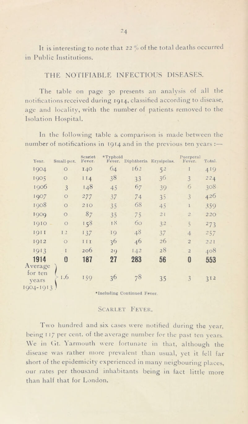 It is interesting to note that 22 °jo of the total deaths occurred in Public I institutions. THE NOTIFIABLE INFECTIOUS DISEASES. The table on page 30 presents an analysis of all the notifications received during 1914, classified according to disease, age and locality, with the number of patients removed to the Isolation Hospital. In the following table a comparison is made between the number of notifications in 1914 and in the previous ten years :— Year. Small pox. Scarlet Fever. *Typhoid Fever. Diphtheria Erysipelas. Puerperal Fever. Total. 1904 O IgO 64 162 52 I 4 !9 1905 O u4 38 33 36 3 224 1906 3 I48 45 67 39 6 308 1907 O 2 77 37 74 35 3 426 1908 O 210 35 68 45 1 359 T9°9 O 87 35 75 21 2 220 1910 O .58 18 60 32 5 273 1911 I 2 i37 19 48 37 4 257 1912 O 111 36 46 26 2 221 1913 I 206 2 9 142 28 2 408 1914 0 187 27 283 56 0 553 Average for ten years }- 159 36 78 35 3 312 1904-1913 4 'Including Continued Fever. Scarlet Fever. Two hundred and six cases were notified during the year, being 1 17 per cent, of the average number for the past ten years. We in (it. Yarmouth were fortunate in that, although the disease was rather more prevalent than usual, yet it fell far short of the epidemicity experienced in many neigbouring places, our rates per thousand inhabitants being in fact little more than half that for London.