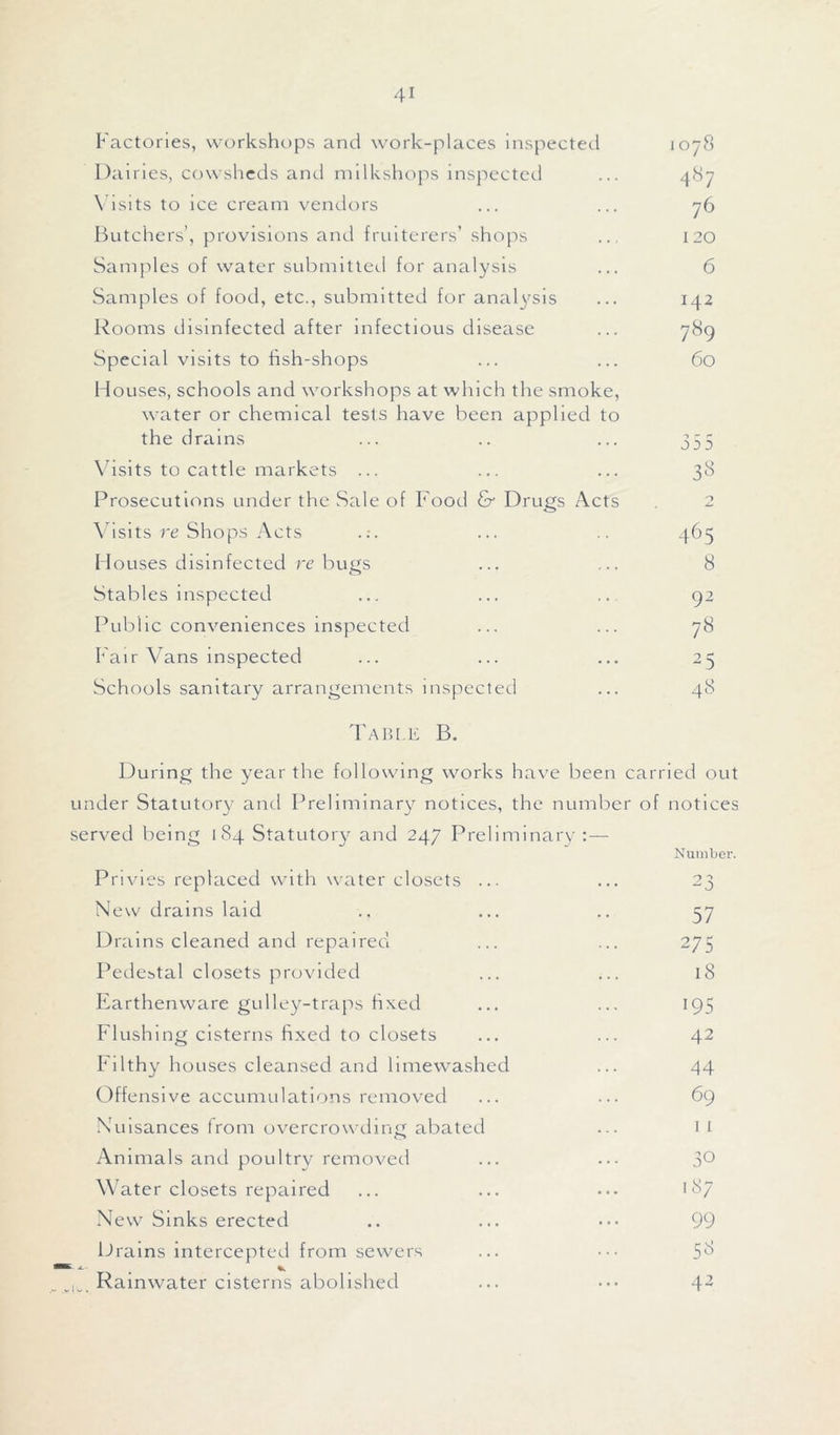 Factories, workshops and work-places inspected Dairies, cowsheds and milkshops inspected Visits to ice cream vendors Butchers’, provisions and fruiterers’ shops Samples of water submitted for analysis Samples of food, etc., submitted for analysis Rooms disinfected after infectious disease Special visits to fish-shops Houses, schools and workshops at which the smoke, water or chemical tests have been applied to the drains Visits to cattle markets ... Prosecutions under the Sale of Food & Drugs Acts Visits re Shops Acts Houses disinfected re bugs Stables inspected Public conveniences inspected Fair Vans inspected Schools sanitary arrangements inspected 1078 487 76 120 6 142 789 60 555 33 o ■L* 465 8 92 78 25 48 Table B. During the year the following works have been carried out under Statutory and Preliminary notices, the number of notices served being 184 Statutory and 247 Preliminary : — Number. Privies replaced with water closets ... New drains laid Drains cleaned and repaired Pedestal closets provided Earthenware gulley-traps fixed Flushing cisterns fixed to closets Filthy houses cleansed and limewashed Offensive accumulations removed Nuisances from overcrowding abated Animals and poultry removed Water closets repaired New Sinks erected Drains intercepted from sewers Rainwater cisterns abolished 57 275 18 i95 42 44 69 1 1 30 .8; 99 53 42