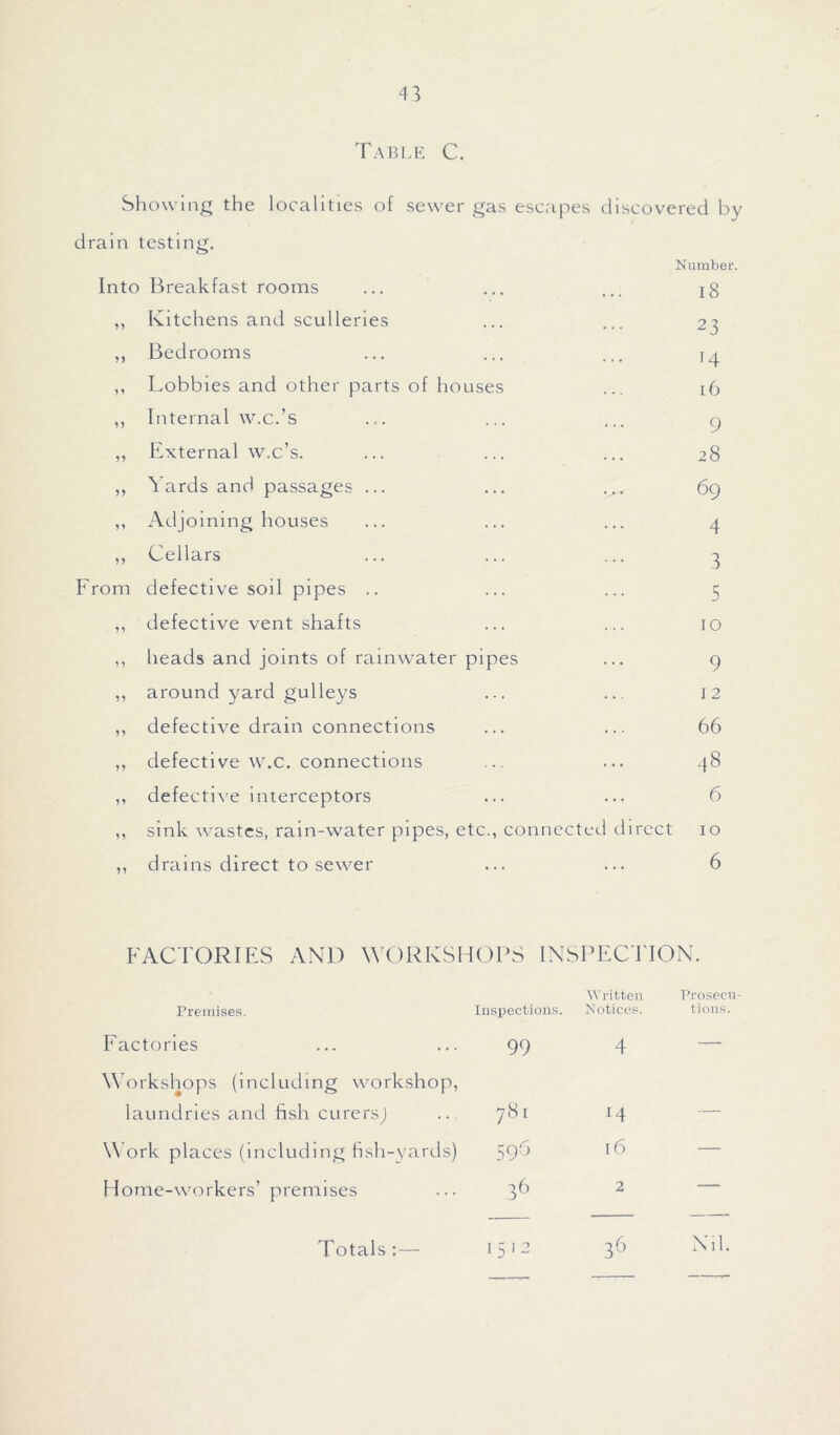 Table C. Showing the localities of sewer gas escapes discovered by drain testing. Number. Into Breakfast rooms ... ... ... ig ,, Kitchens and sculleries ... ... 23 ,, Bedrooms ... ... ... 14 ,, Lobbies and other parts of houses ... 16 ,, Internal w.c.’s ... ... ... 9 ,, External w.c’s. ... ... ... 28 ,, Yards and passages ... ... ... 69 Adjoining houses Cellars From defective soil pipes .. ... ... 5 ,, defective vent shafts ... ... 10 ,, heads and joints of rainwater pipes ... 9 ,, around yard gulleys ... ... 12 ,, defective drain connections ... ... 66 ,, defective w.c. connections ... ... 48 ,, defective interceptors ... ... 6 ,, sink wastes, rain-water pipes, etc., connected direct 10 ,, drains direct to sewer ... ... 6 FACTORIES AND WORKSHOPS INSPECTION. Premises. Inspections. Written Notices. Prosecu- tions. Factories 99 4 — Workshops (including workshop, laundries and ftsh curersj 781 r4 — Work places (including fish-yards) 595 16 — Home-workers’ premises 36 2 — Totals ; — 1312 36 Nil.